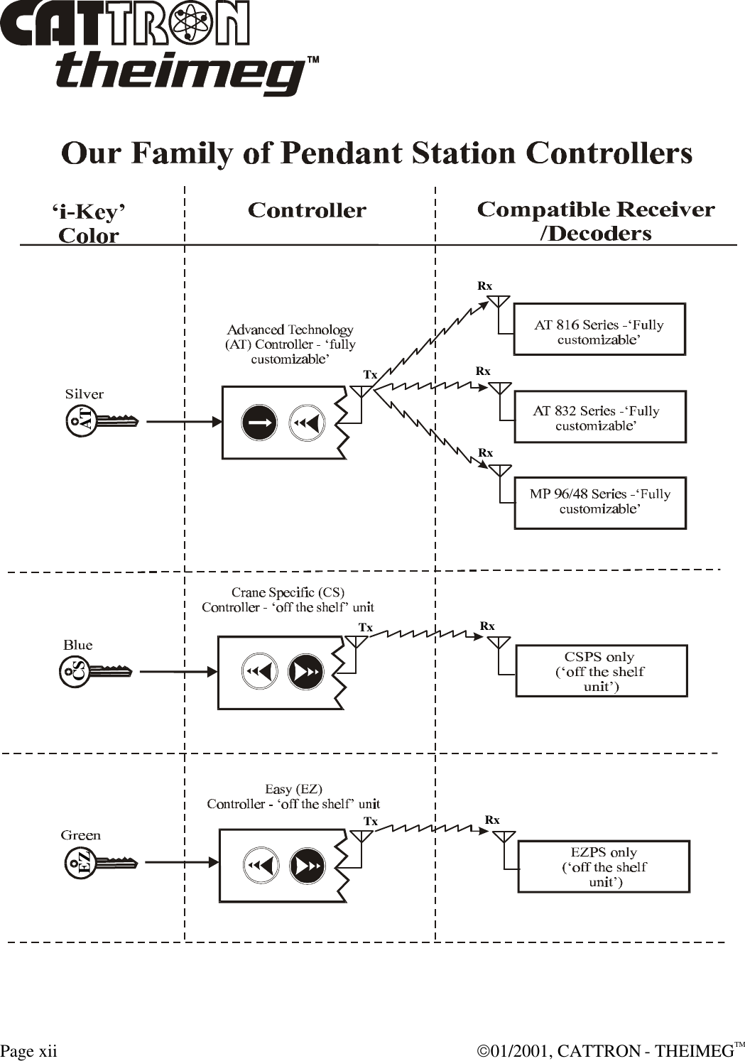  Page xii  01/2001, CATTRON - THEIMEGTM    EZ CS ATRxRxTxTxTxRxRxRx