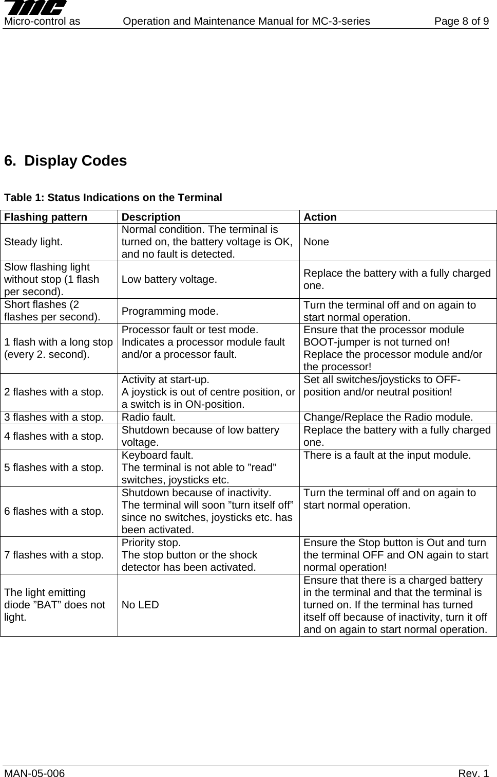     Micro-control as  Operation and Maintenance Manual for MC-3-series  Page 8 of 9 MAN-05-006   Rev. 1         6. Display Codes  Table 1: Status Indications on the Terminal Flashing pattern  Description  Action Steady light.  Normal condition. The terminal is turned on, the battery voltage is OK, and no fault is detected.  None Slow flashing light without stop (1 flash per second).  Low battery voltage.  Replace the battery with a fully charged one. Short flashes (2 flashes per second).  Programming mode.  Turn the terminal off and on again to start normal operation. 1 flash with a long stop (every 2. second). Processor fault or test mode.  Indicates a processor module fault and/or a processor fault. Ensure that the processor module BOOT-jumper is not turned on!  Replace the processor module and/or the processor! 2 flashes with a stop.  Activity at start-up.  A joystick is out of centre position, or a switch is in ON-position. Set all switches/joysticks to OFF-position and/or neutral position!  3 flashes with a stop.  Radio fault.  Change/Replace the Radio module. 4 flashes with a stop.  Shutdown because of low battery voltage.  Replace the battery with a fully charged one. 5 flashes with a stop.  Keyboard fault. The terminal is not able to &rdquo;read&rdquo; switches, joysticks etc.  There is a fault at the input module. 6 flashes with a stop. Shutdown because of inactivity. The terminal will soon &rdquo;turn itself off&rdquo; since no switches, joysticks etc. has been activated. Turn the terminal off and on again to start normal operation. 7 flashes with a stop.  Priority stop. The stop button or the shock detector has been activated. Ensure the Stop button is Out and turn the terminal OFF and ON again to start normal operation! The light emitting diode &rdquo;BAT&rdquo; does not light.  No LED Ensure that there is a charged battery in the terminal and that the terminal is turned on. If the terminal has turned itself off because of inactivity, turn it off and on again to start normal operation.   
