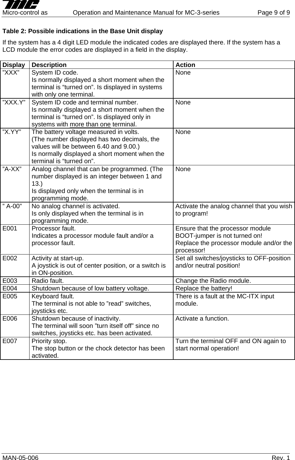     Micro-control as  Operation and Maintenance Manual for MC-3-series  Page 9 of 9 MAN-05-006   Rev. 1 Table 2: Possible indications in the Base Unit display If the system has a 4 digit LED module the indicated codes are displayed there. If the system has a LCD module the error codes are displayed in a field in the display.  Display Description Action &rdquo;XXX&rdquo;  System ID code. Is normally displayed a short moment when the terminal is &ldquo;turned on&rdquo;. Is displayed in systems with only one terminal. None &rdquo;XXX.Y&rdquo;  System ID code and terminal number. Is normally displayed a short moment when the terminal is &ldquo;turned on&rdquo;. Is displayed only in systems with more than one terminal. None &rdquo;X.YY&rdquo;  The battery voltage measured in volts.  (The number displayed has two decimals, the values will be between 6.40 and 9.00.) Is normally displayed a short moment when the terminal is &ldquo;turned on&rdquo;. None &rdquo;A-XX&rdquo;  Analog channel that can be programmed. (The number displayed is an integer between 1 and 13.) Is displayed only when the terminal is in programming mode. None &rdquo; A-00&rdquo;  No analog channel is activated. Is only displayed when the terminal is in programming mode. Activate the analog channel that you wish to program! E001  Processor fault.  Indicates a processor module fault and/or a processor fault. Ensure that the processor module BOOT-jumper is not turned on!  Replace the processor module and/or the processor! E002  Activity at start-up.  A joystick is out of center position, or a switch is in ON-position. Set all switches/joysticks to OFF-position and/or neutral position!  E003  Radio fault.  Change the Radio module. E004  Shutdown because of low battery voltage.  Replace the battery! E005 Keyboard fault. The terminal is not able to &rdquo;read&rdquo; switches, joysticks etc.  There is a fault at the MC-ITX input module. E006  Shutdown because of inactivity. The terminal will soon &rdquo;turn itself off&rdquo; since no switches, joysticks etc. has been activated. Activate a function. E007 Priority stop. The stop button or the chock detector has been activated. Turn the terminal OFF and ON again to start normal operation!    