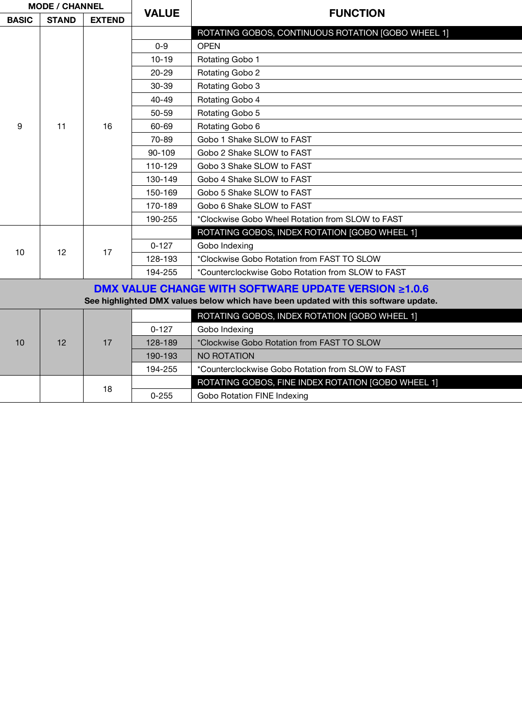 Page 2 of 7 - ELATION SATURA PROFILE - DMX TRAITS