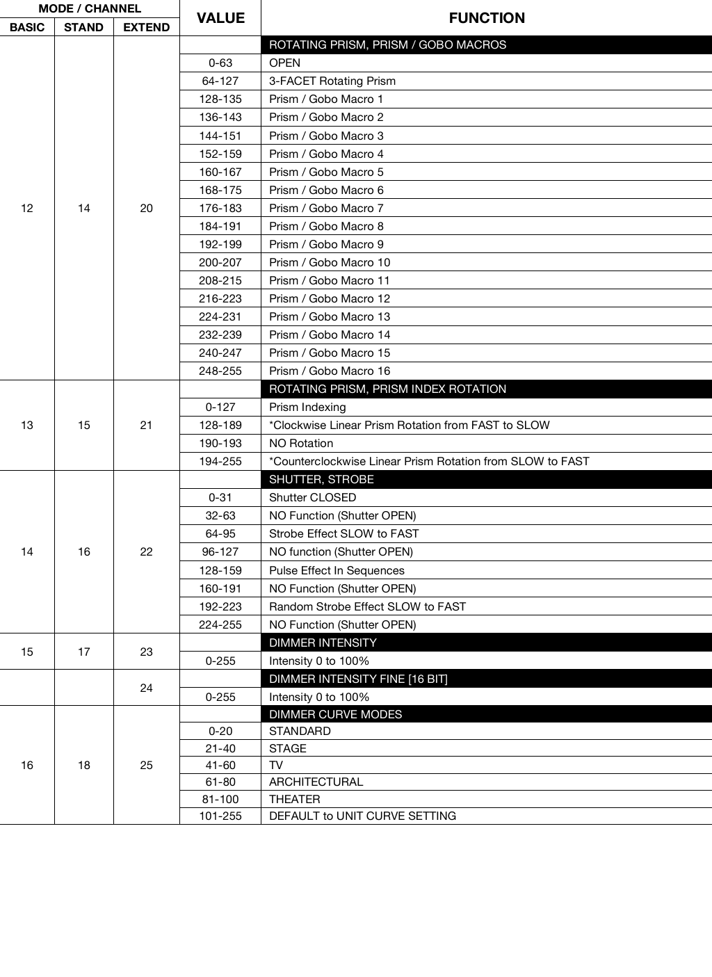 Page 4 of 7 - ELATION SATURA PROFILE - DMX TRAITS