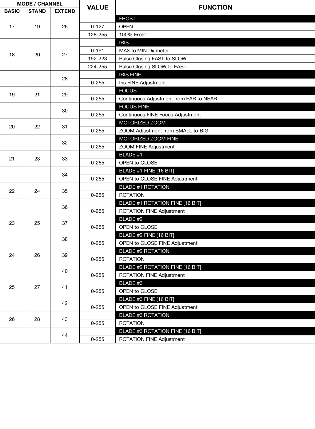 Page 5 of 7 - ELATION SATURA PROFILE - DMX TRAITS