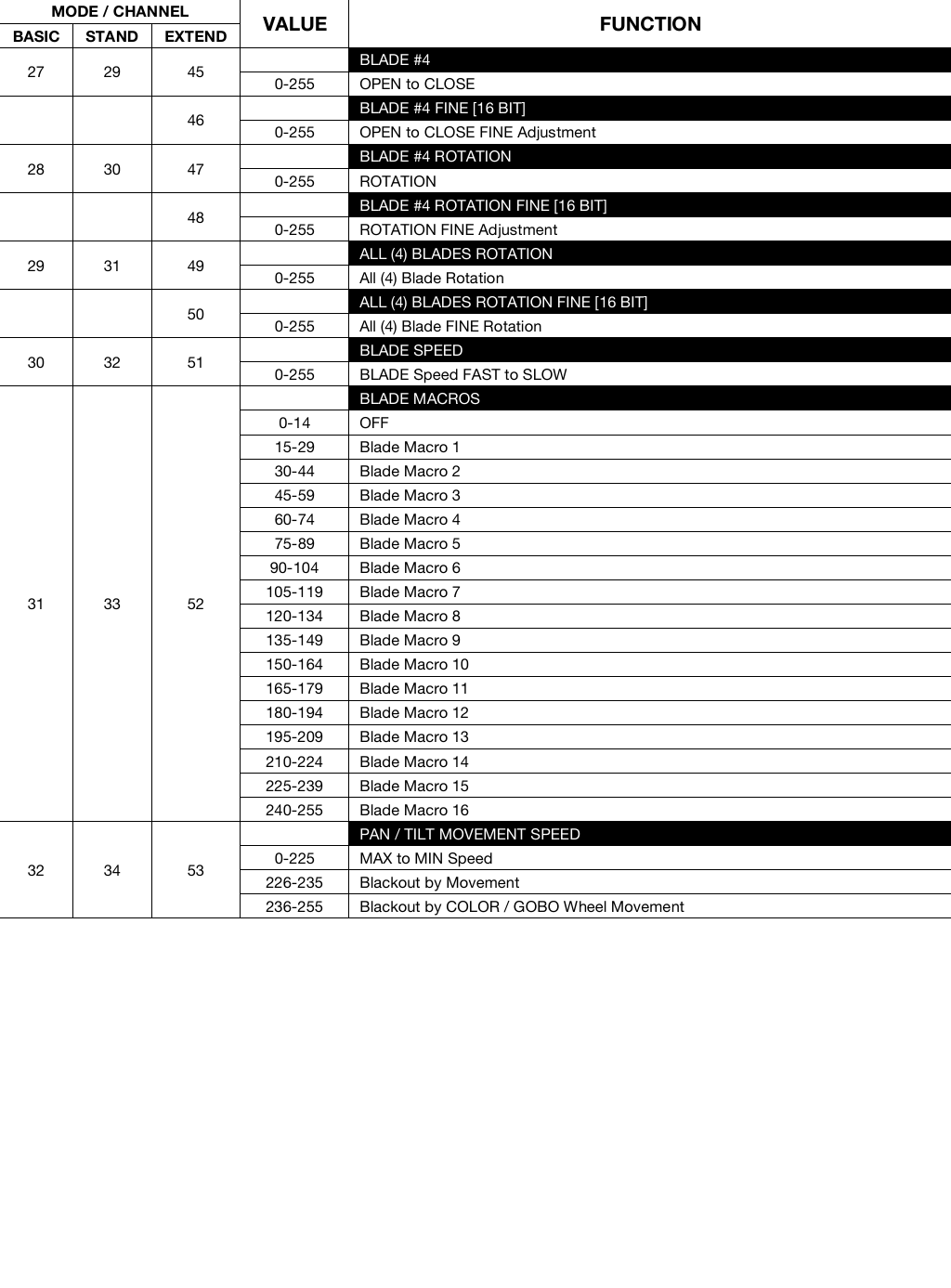 Page 6 of 7 - ELATION SATURA PROFILE - DMX TRAITS