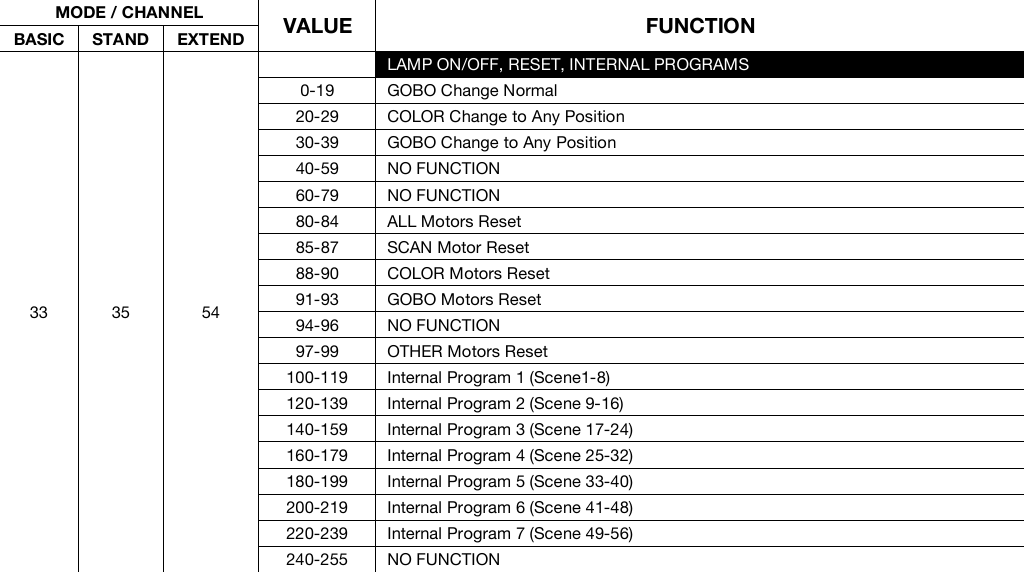 Page 7 of 7 - ELATION SATURA PROFILE - DMX TRAITS