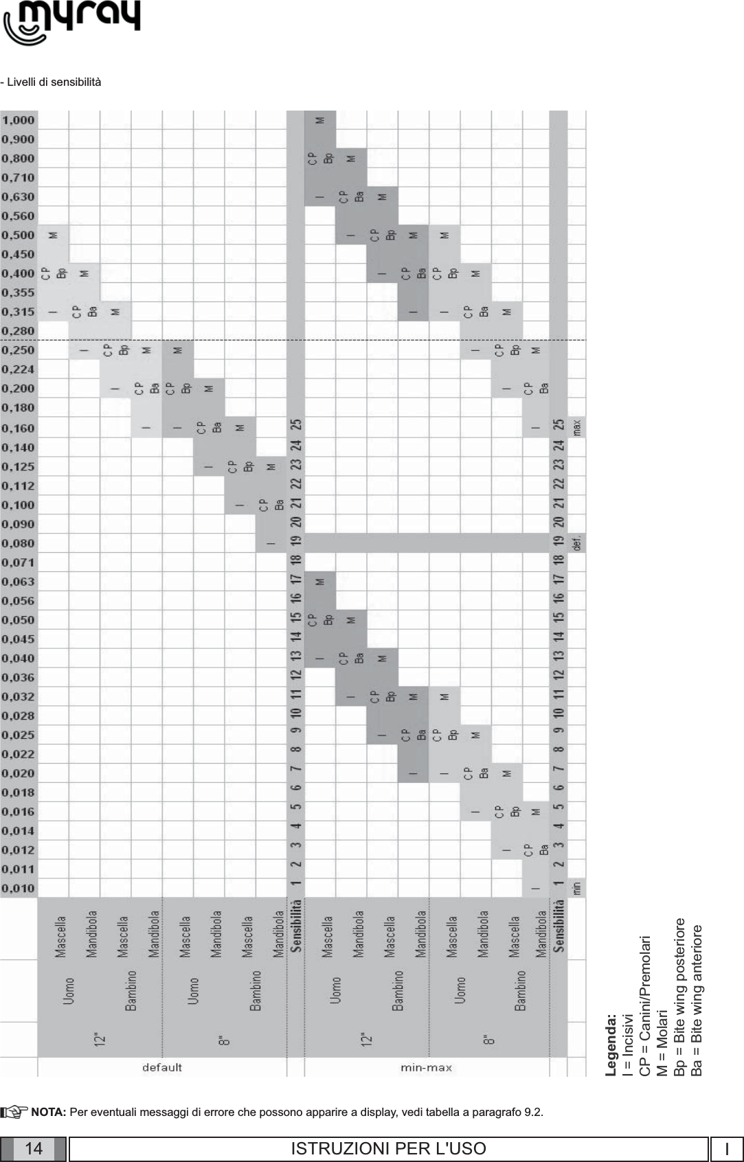 14 I14 ISTRUZIONI PER L&apos;USO- Livelli di sensibilità NOTA: Per eventuali messaggi di errore che possono apparire a display, vedi tabella a paragrafo 9.2.Legenda:I = IncisiviCP = Canini/PremolariM = MolariBp = Bite wing posterioreBa = Bite wing anteriore 