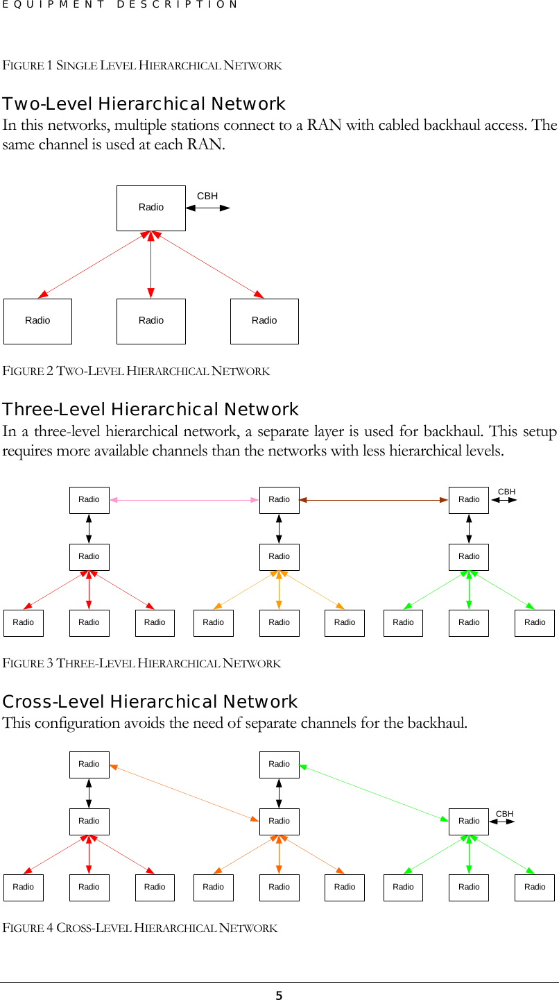 EQUIPMENT DESCRIPTION  5FIGURE 1 SINGLE LEVEL HIERARCHICAL NETWORK Two-Level Hierarchical Network In this networks, multiple stations connect to a RAN with cabled backhaul access. The same channel is used at each RAN. RadioRadioRadioRadioCBH FIGURE 2 TWO-LEVEL HIERARCHICAL NETWORK Three-Level Hierarchical Network In a three-level hierarchical network, a separate layer is used for backhaul. This setup requires more available channels than the networks with less hierarchical levels. CBHRadioRadioRadioRadioRadioRadioRadioRadioRadioRadioRadioRadioRadio Radio Radio FIGURE 3 THREE-LEVEL HIERARCHICAL NETWORK Cross-Level Hierarchical Network This configuration avoids the need of separate channels for the backhaul. CBHRadioRadioRadioRadioRadioRadioRadioRadioRadioRadioRadioRadioRadio Radio FIGURE 4 CROSS-LEVEL HIERARCHICAL NETWORK 