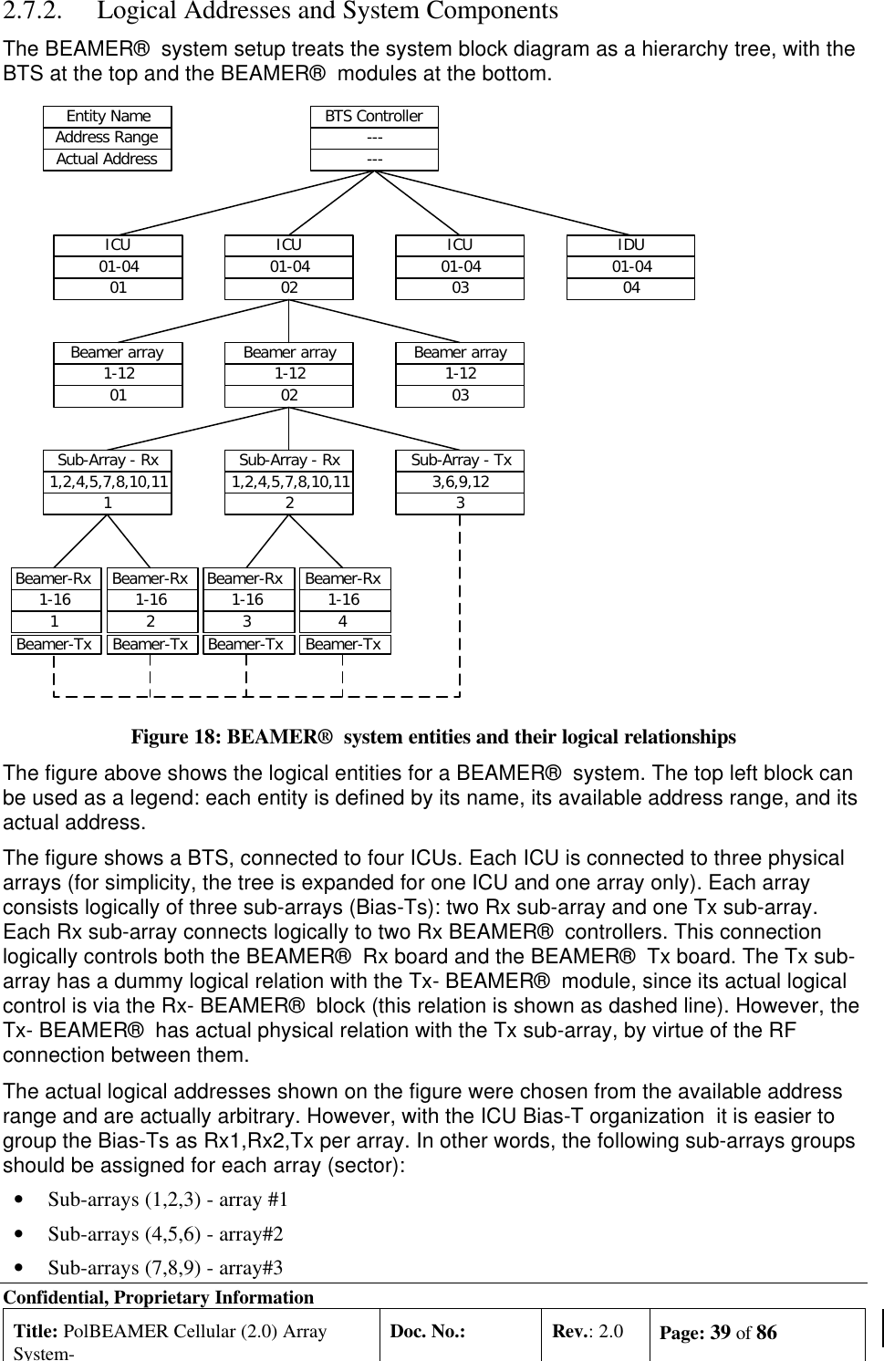 Confidential, Proprietary InformationTitle: PolBEAMER Cellular (2.0) ArraySystem-Doc. No.: Rev.: 2.0 Page: 39 of 862.7.2. Logical Addresses and System ComponentsThe BEAMER®  system setup treats the system block diagram as a hierarchy tree, with theBTS at the top and the BEAMER®  modules at the bottom.Figure 18: BEAMER®  system entities and their logical relationshipsThe figure above shows the logical entities for a BEAMER®  system. The top left block canbe used as a legend: each entity is defined by its name, its available address range, and itsactual address.The figure shows a BTS, connected to four ICUs. Each ICU is connected to three physicalarrays (for simplicity, the tree is expanded for one ICU and one array only). Each arrayconsists logically of three sub-arrays (Bias-Ts): two Rx sub-array and one Tx sub-array.Each Rx sub-array connects logically to two Rx BEAMER®  controllers. This connectionlogically controls both the BEAMER®  Rx board and the BEAMER®  Tx board. The Tx sub-array has a dummy logical relation with the Tx- BEAMER®  module, since its actual logicalcontrol is via the Rx- BEAMER®  block (this relation is shown as dashed line). However, theTx- BEAMER®  has actual physical relation with the Tx sub-array, by virtue of the RFconnection between them.The actual logical addresses shown on the figure were chosen from the available addressrange and are actually arbitrary. However, with the ICU Bias-T organization  it is easier togroup the Bias-Ts as Rx1,Rx2,Tx per array. In other words, the following sub-arrays groupsshould be assigned for each array (sector):• Sub-arrays (1,2,3) - array #1• Sub-arrays (4,5,6) - array#2• Sub-arrays (7,8,9) - array#3Entity NameAddress RangeActual AddressBTS Controller------ICU01-0402ICU01-0401ICU01-0403IDU01-0404Beamer array1-1202Beamer array1-1203Beamer array1-1201Sub-Array - Rx1,2,4,5,7,8,10,112Sub-Array - Rx1,2,4,5,7,8,10,111Sub-Array - Tx3,6,9,123Beamer-Rx1-164Beamer-TxBeamer-Rx1-163Beamer-TxBeamer-Rx1-162Beamer-TxBeamer-Rx1-161Beamer-Tx