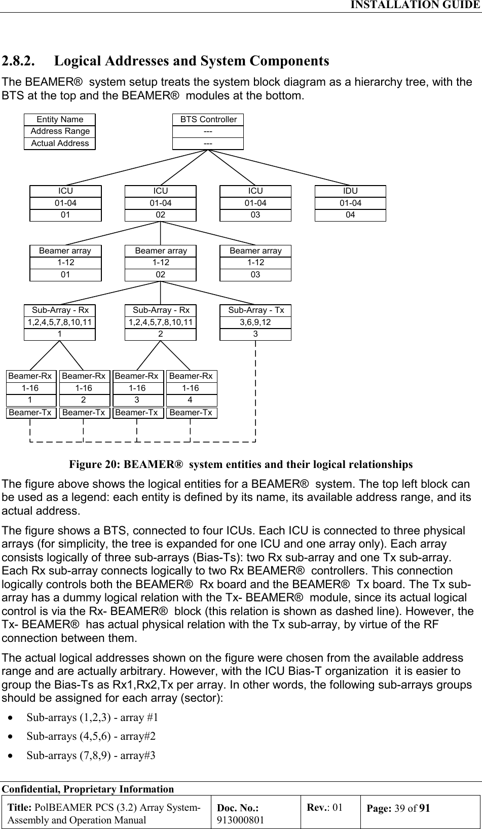  INSTALLATION GUIDE Confidential, Proprietary Information Title: PolBEAMER PCS (3.2) Array System- Assembly and Operation Manual Doc. No.: 913000801 Rev.: 01  Page: 39 of 91  2.8.2.  Logical Addresses and System Components The BEAMER®  system setup treats the system block diagram as a hierarchy tree, with the BTS at the top and the BEAMER®  modules at the bottom. Figure 20: BEAMER®  system entities and their logical relationships The figure above shows the logical entities for a BEAMER®  system. The top left block can be used as a legend: each entity is defined by its name, its available address range, and its actual address. The figure shows a BTS, connected to four ICUs. Each ICU is connected to three physical arrays (for simplicity, the tree is expanded for one ICU and one array only). Each array consists logically of three sub-arrays (Bias-Ts): two Rx sub-array and one Tx sub-array. Each Rx sub-array connects logically to two Rx BEAMER®  controllers. This connection logically controls both the BEAMER®  Rx board and the BEAMER®  Tx board. The Tx sub-array has a dummy logical relation with the Tx- BEAMER®  module, since its actual logical control is via the Rx- BEAMER®  block (this relation is shown as dashed line). However, the Tx- BEAMER®  has actual physical relation with the Tx sub-array, by virtue of the RF connection between them. The actual logical addresses shown on the figure were chosen from the available address range and are actually arbitrary. However, with the ICU Bias-T organization  it is easier to group the Bias-Ts as Rx1,Rx2,Tx per array. In other words, the following sub-arrays groups should be assigned for each array (sector): •  Sub-arrays (1,2,3) - array #1 •  Sub-arrays (4,5,6) - array#2 •  Sub-arrays (7,8,9) - array#3 Entity NameAddress RangeActual AddressBTS Controller------ICU01-0402ICU01-0401ICU01-0403IDU01-0404Beamer array1-1202Beamer array1-1203Beamer array1-1201Sub-Array - Rx1,2,4,5,7,8,10,112Sub-Array - Rx1,2,4,5,7,8,10,111Sub-Array - Tx3,6,9,123Beamer-Rx1-164Beamer-TxBeamer-Rx1-163Beamer-TxBeamer-Rx1-162Beamer-TxBeamer-Rx1-161Beamer-Tx