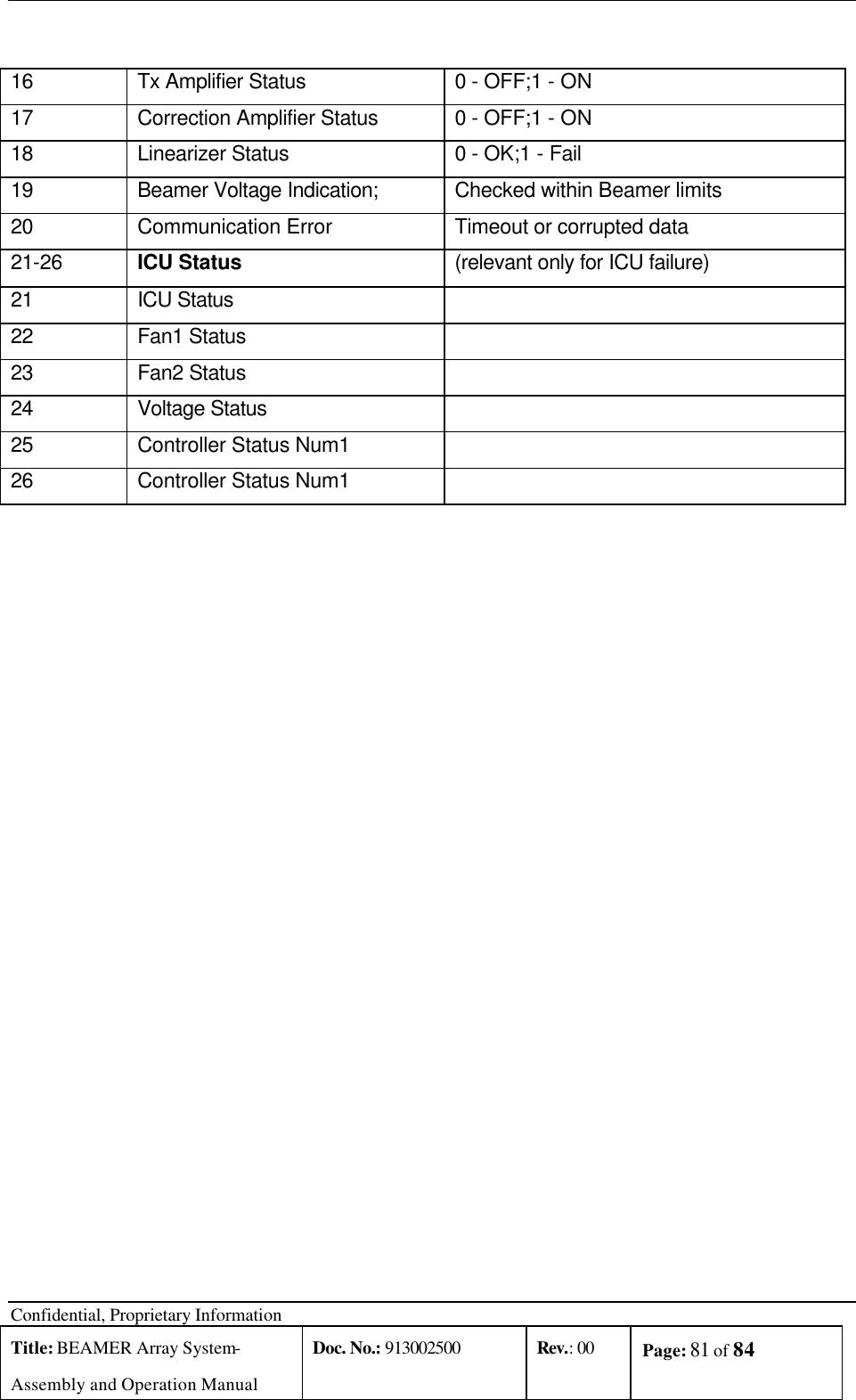  Confidential, Proprietary Information Title: BEAMER Array System- Assembly and Operation Manual Doc. No.: 913002500 Rev.: 00 Page: 81 of 84    16 Tx Amplifier Status 0 - OFF;1 - ON 17 Correction Amplifier Status   0 - OFF;1 - ON 18 Linearizer Status 0 - OK;1 - Fail 19 Beamer Voltage Indication;  Checked within Beamer limits 20 Communication Error Timeout or corrupted data 21-26 ICU Status  (relevant only for ICU failure) 21 ICU Status   22 Fan1 Status   23 Fan2 Status   24 Voltage Status   25 Controller Status Num1   26 Controller Status Num1   
