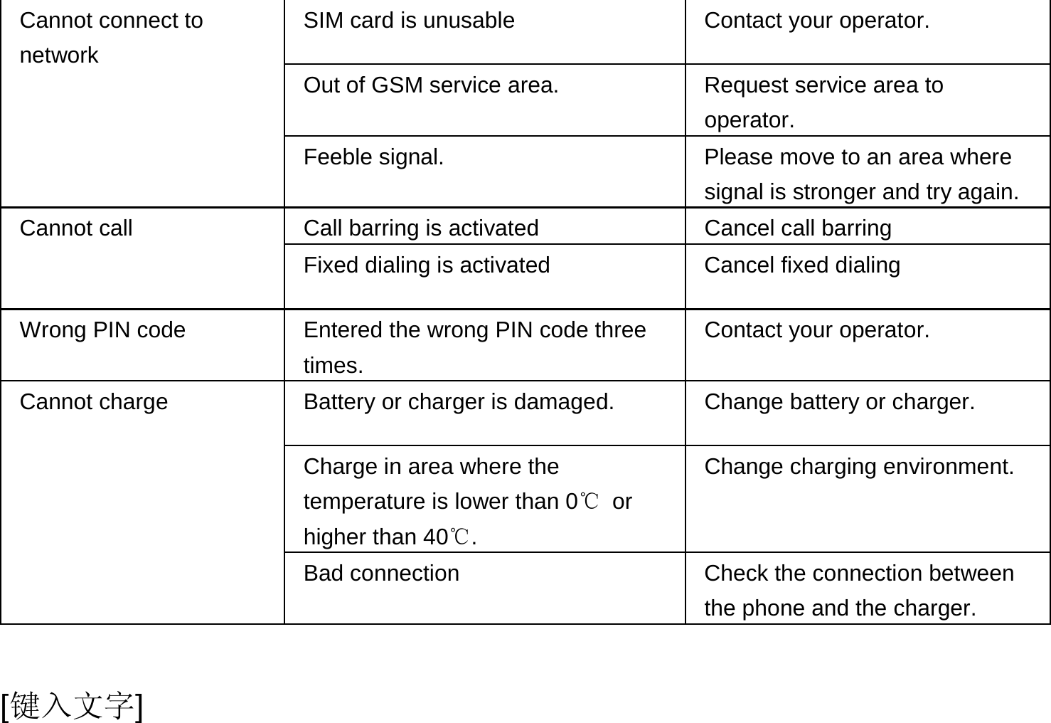  [键入文字] Cannot connect to network SIM card is unusable  Contact your operator. Out of GSM service area.  Request service area to operator. Feeble signal.  Please move to an area where signal is stronger and try again. Cannot call  Call barring is activated  Cancel call barring Fixed dialing is activated  Cancel fixed dialing Wrong PIN code  Entered the wrong PIN code three times. Contact your operator. Cannot charge  Battery or charger is damaged.  Change battery or charger. Charge in area where the temperature is lower than 0℃ or higher than 40℃. Change charging environment. Bad connection  Check the connection between the phone and the charger. 