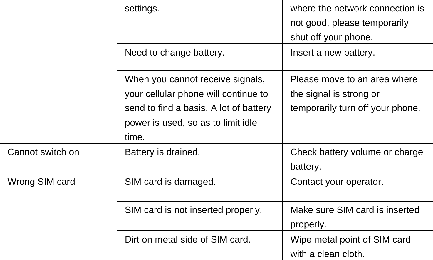 settings.  where the network connection is not good, please temporarily shut off your phone. Need to change battery.  Insert a new battery. When you cannot receive signals, your cellular phone will continue to send to find a basis. A lot of battery power is used, so as to limit idle time. Please move to an area where the signal is strong or temporarily turn off your phone. Cannot switch on  Battery is drained.  Check battery volume or charge battery. Wrong SIM card  SIM card is damaged.  Contact your operator. SIM card is not inserted properly.  Make sure SIM card is inserted properly. Dirt on metal side of SIM card.  Wipe metal point of SIM card with a clean cloth. 