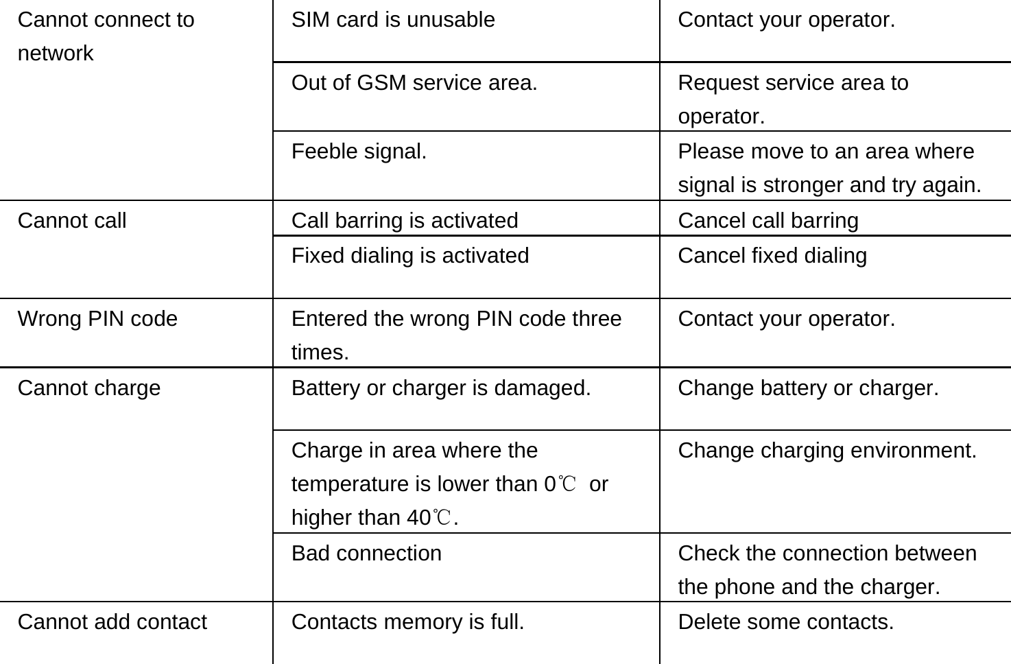 Cannot connect to network SIM card is unusable  Contact your operator. Out of GSM service area.  Request service area to operator. Feeble signal.  Please move to an area where signal is stronger and try again. Cannot call  Call barring is activated  Cancel call barring Fixed dialing is activated  Cancel fixed dialing Wrong PIN code  Entered the wrong PIN code three times. Contact your operator. Cannot charge  Battery or charger is damaged.  Change battery or charger. Charge in area where the temperature is lower than 0℃ or higher than 40℃. Change charging environment. Bad connection  Check the connection between the phone and the charger. Cannot add contact  Contacts memory is full.  Delete some contacts. 