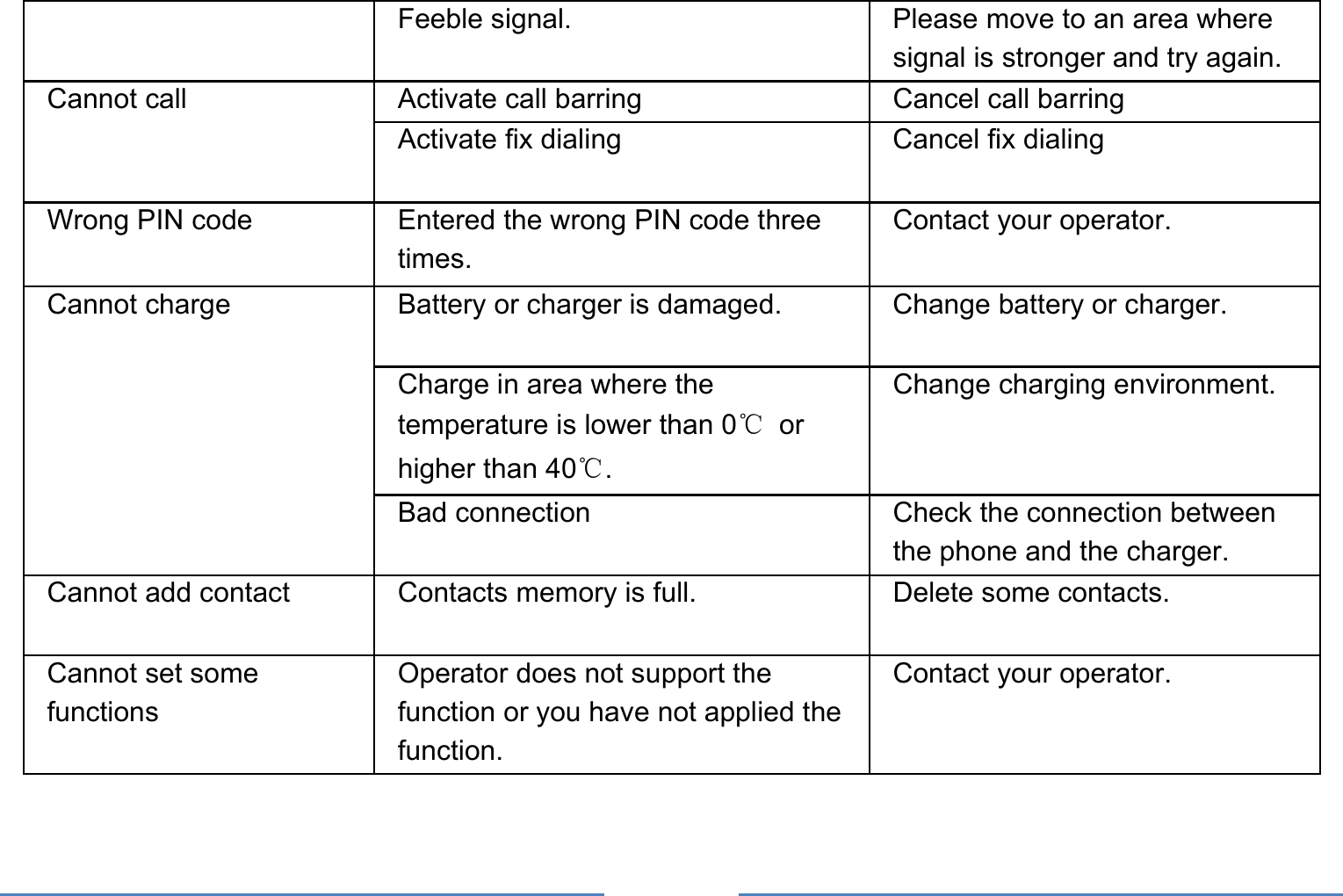     Feeble signal.  Please move to an area where signal is stronger and try again. Cannot call  Activate call barring  Cancel call barring Activate fix dialing  Cancel fix dialing Wrong PIN code  Entered the wrong PIN code three times. Contact your operator. Cannot charge  Battery or charger is damaged.  Change battery or charger. Charge in area where the temperature is lower than 0℃ or higher than 40℃. Change charging environment. Bad connection  Check the connection between the phone and the charger. Cannot add contact  Contacts memory is full.  Delete some contacts. Cannot set some functions Operator does not support the function or you have not applied the function. Contact your operator.  