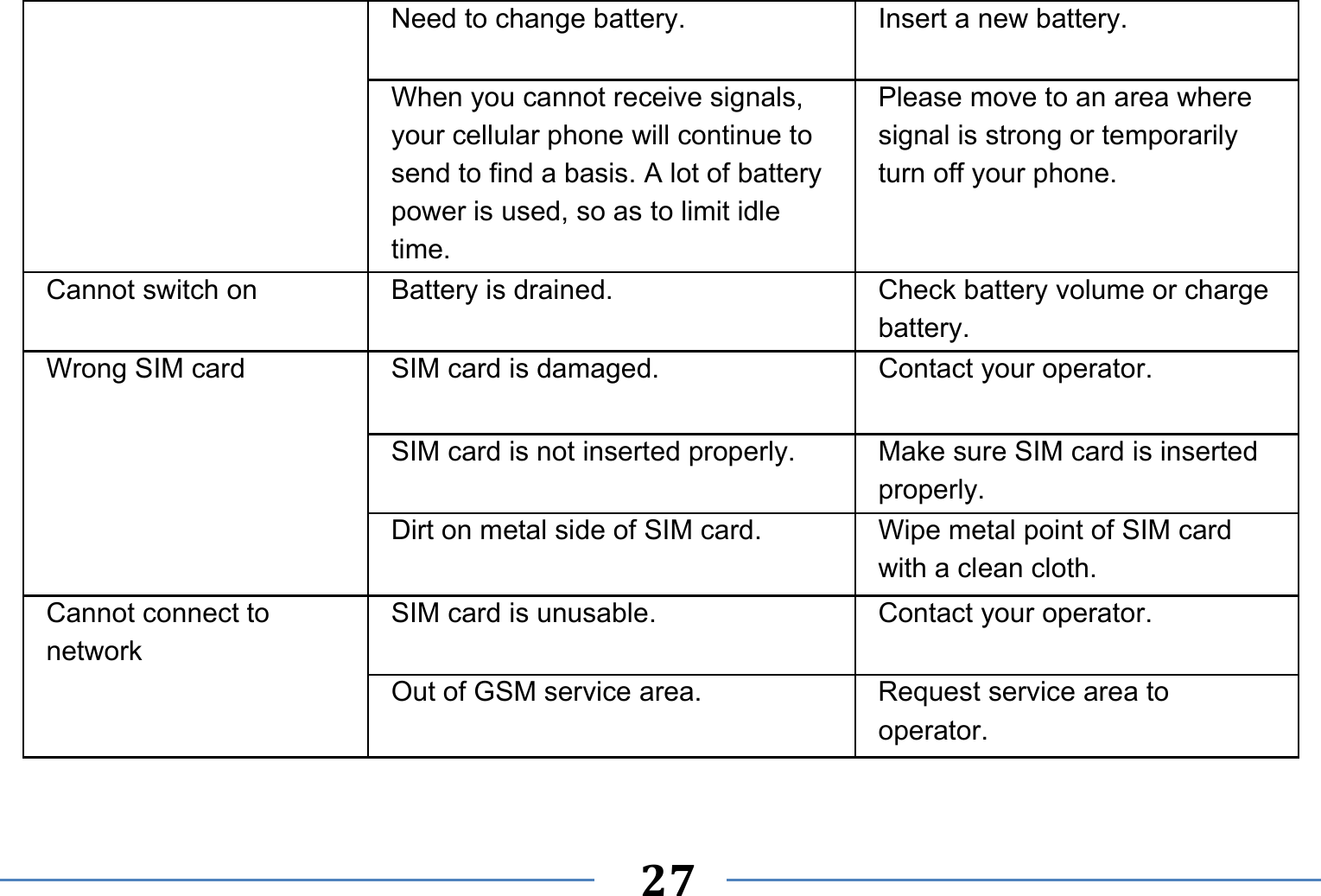   27   Need to change battery.  Insert a new battery. When you cannot receive signals, your cellular phone will continue to send to find a basis. A lot of battery power is used, so as to limit idle time. Please move to an area where signal is strong or temporarily turn off your phone. Cannot switch on  Battery is drained.  Check battery volume or charge battery. Wrong SIM card  SIM card is damaged.  Contact your operator. SIM card is not inserted properly.  Make sure SIM card is inserted properly. Dirt on metal side of SIM card.  Wipe metal point of SIM card with a clean cloth. Cannot connect to network SIM card is unusable.  Contact your operator. Out of GSM service area.  Request service area to operator. 