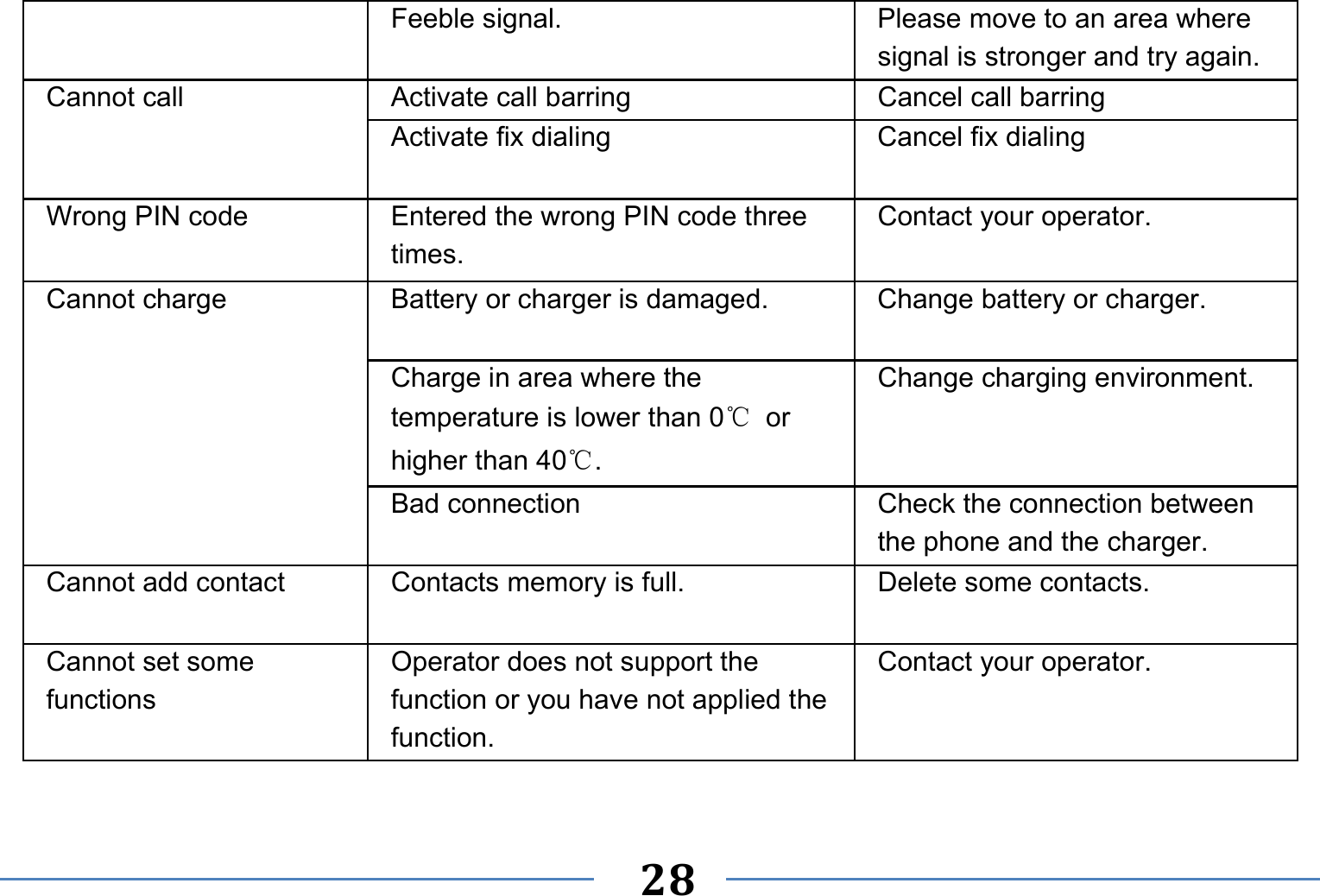   28   Feeble signal.  Please move to an area where signal is stronger and try again. Cannot call  Activate call barring  Cancel call barring Activate fix dialing  Cancel fix dialing Wrong PIN code  Entered the wrong PIN code three times. Contact your operator. Cannot charge  Battery or charger is damaged.  Change battery or charger. Charge in area where the temperature is lower than 0℃ or higher than 40℃. Change charging environment. Bad connection  Check the connection between the phone and the charger. Cannot add contact  Contacts memory is full.  Delete some contacts. Cannot set some functions Operator does not support the function or you have not applied the function. Contact your operator.  