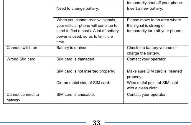     33    temporarily shut off your phone. Need to change battery.  Insert a new battery. When you cannot receive signals, your cellular phone will continue to send to find a basis. A lot of battery power is used, so as to limit idle time. Please move to an area where the signal is strong or temporarily turn off your phone. Cannot switch on  Battery is drained.  Check the battery volume or charge the battery. Wrong SIM card  SIM card is damaged.  Contact your operator. SIM card is not inserted properly.  Make sure SIM card is inserted properly. Dirt on metal side of SIM card.  Wipe metal point of SIM card with a clean cloth. Cannot connect to network SIM card is unusable.  Contact your operator. 