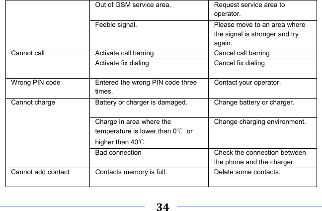     34    Out of GSM service area.  Request service area to operator. Feeble signal.  Please move to an area where the signal is stronger and try again. Cannot call  Activate call barring  Cancel call barring Activate fix dialing  Cancel fix dialing Wrong PIN code  Entered the wrong PIN code three times. Contact your operator. Cannot charge  Battery or charger is damaged.  Change battery or charger. Charge in area where the temperature is lower than 0℃ or higher than 40℃. Change charging environment. Bad connection  Check the connection between the phone and the charger. Cannot add contact  Contacts memory is full.  Delete some contacts. 