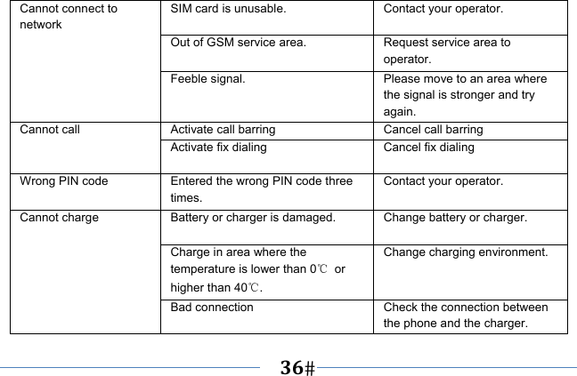   36   Cannot connect to network SIM card is unusable.  Contact your operator. Out of GSM service area.  Request service area to operator. Feeble signal.  Please move to an area where the signal is stronger and try again. Cannot call  Activate call barring  Cancel call barring Activate fix dialing  Cancel fix dialing Wrong PIN code  Entered the wrong PIN code three times. Contact your operator. Cannot charge  Battery or charger is damaged.  Change battery or charger. Charge in area where the temperature is lower than 0℃ or higher than 40℃. Change charging environment. Bad connection  Check the connection between the phone and the charger. 