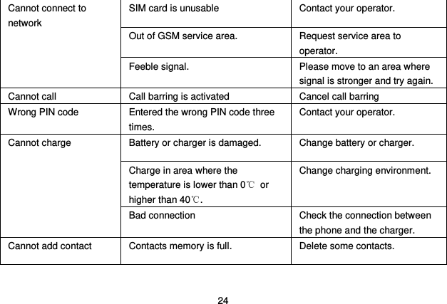  24 Cannot connect to network SIM card is unusable Contact your operator. Out of GSM service area. Request service area to operator. Feeble signal. Please move to an area where signal is stronger and try again. Cannot call Call barring is activated Cancel call barring Wrong PIN code Entered the wrong PIN code three times. Contact your operator. Cannot charge Battery or charger is damaged. Change battery or charger. Charge in area where the temperature is lower than 0℃ or higher than 40℃. Change charging environment. Bad connection Check the connection between the phone and the charger. Cannot add contact Contacts memory is full. Delete some contacts. 