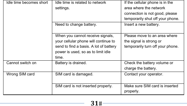      31   Idle time becomes short Idle time is related to network settings. If the cellular phone is in the area where the network connection is not good, please temporarily shut off your phone. Need to change battery.  Insert a new battery. When you cannot receive signals, your cellular phone will continue to send to find a basis. A lot of battery power is used, so as to limit idle time. Please move to an area where the signal is strong or temporarily turn off your phone. Cannot switch on  Battery is drained.  Check the battery volume or charge the battery. Wrong SIM card  SIM card is damaged.  Contact your operator. SIM card is not inserted properly.  Make sure SIM card is inserted properly. 