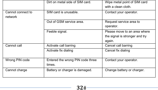      32   Dirt on metal side of SIM card.  Wipe metal point of SIM card with a clean cloth. Cannot connect to network SIM card is unusable.  Contact your operator. Out of GSM service area.  Request service area to operator. Feeble signal.  Please move to an area where the signal is stronger and try again. Cannot call  Activate call barring  Cancel call barring Activate fix dialing  Cancel fix dialing Wrong PIN code  Entered the wrong PIN code three times. Contact your operator. Cannot charge  Battery or charger is damaged.  Change battery or charger. 