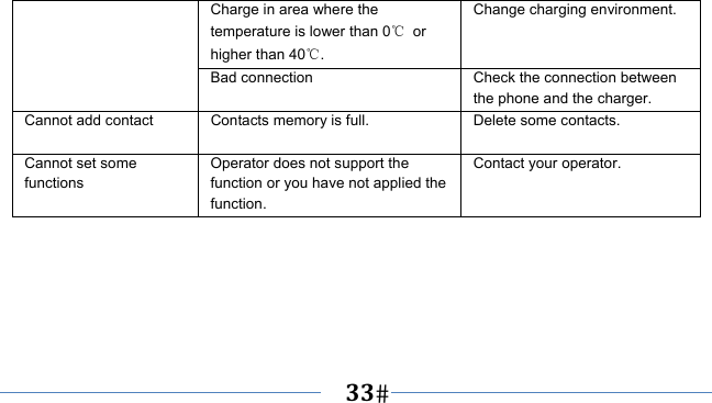      33   Charge in area where the temperature is lower than 0℃ or higher than 40℃. Change charging environment. Bad connection  Check the connection between the phone and the charger. Cannot add contact  Contacts memory is full.  Delete some contacts. Cannot set some functions Operator does not support the function or you have not applied the function. Contact your operator. 