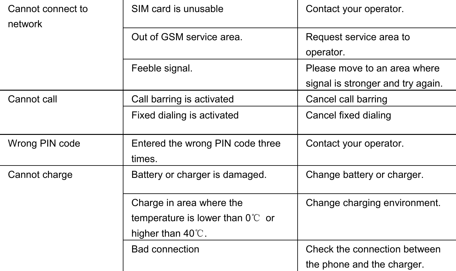  Cannot connect to network SIM card is unusable  Contact your operator. Out of GSM service area.  Request service area to operator. Feeble signal.  Please move to an area where signal is stronger and try again. Cannot call  Call barring is activated  Cancel call barring Fixed dialing is activated  Cancel fixed dialing Wrong PIN code  Entered the wrong PIN code three times. Contact your operator. Cannot charge  Battery or charger is damaged.  Change battery or charger. Charge in area where the temperature is lower than 0℃ or higher than 40℃. Change charging environment. Bad connection  Check the connection between the phone and the charger. 