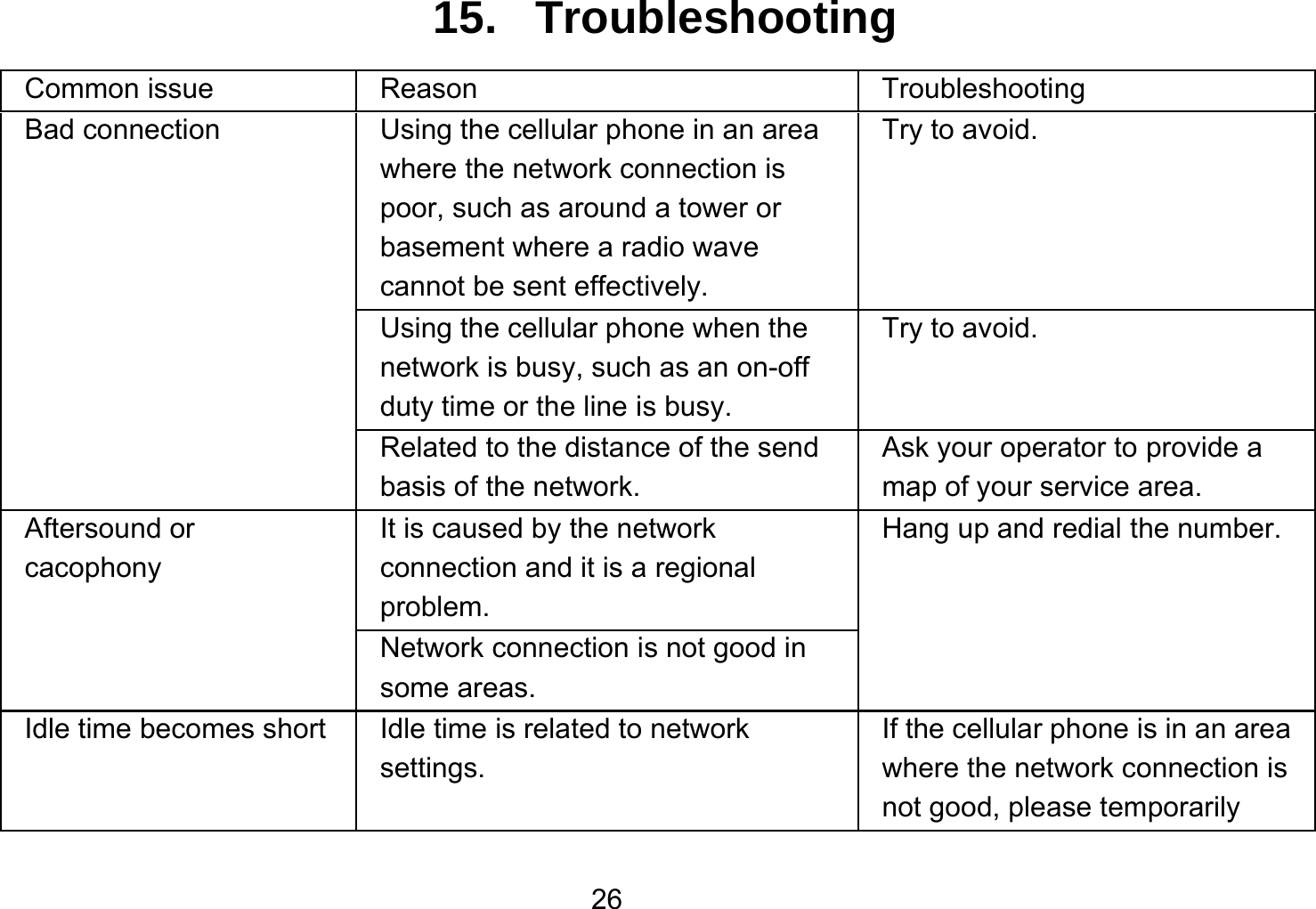   2615.   Troubleshooting Common issue  Reason  Troubleshooting Bad connection  Using the cellular phone in an area where the network connection is poor, such as around a tower or basement where a radio wave cannot be sent effectively.   Try to avoid. Using the cellular phone when the network is busy, such as an on-off duty time or the line is busy. Try to avoid. Related to the distance of the send basis of the network. Ask your operator to provide a map of your service area. Aftersound or cacophony It is caused by the network connection and it is a regional problem. Hang up and redial the number. Network connection is not good in some areas. Idle time becomes short  Idle time is related to network settings. If the cellular phone is in an area where the network connection is not good, please temporarily 