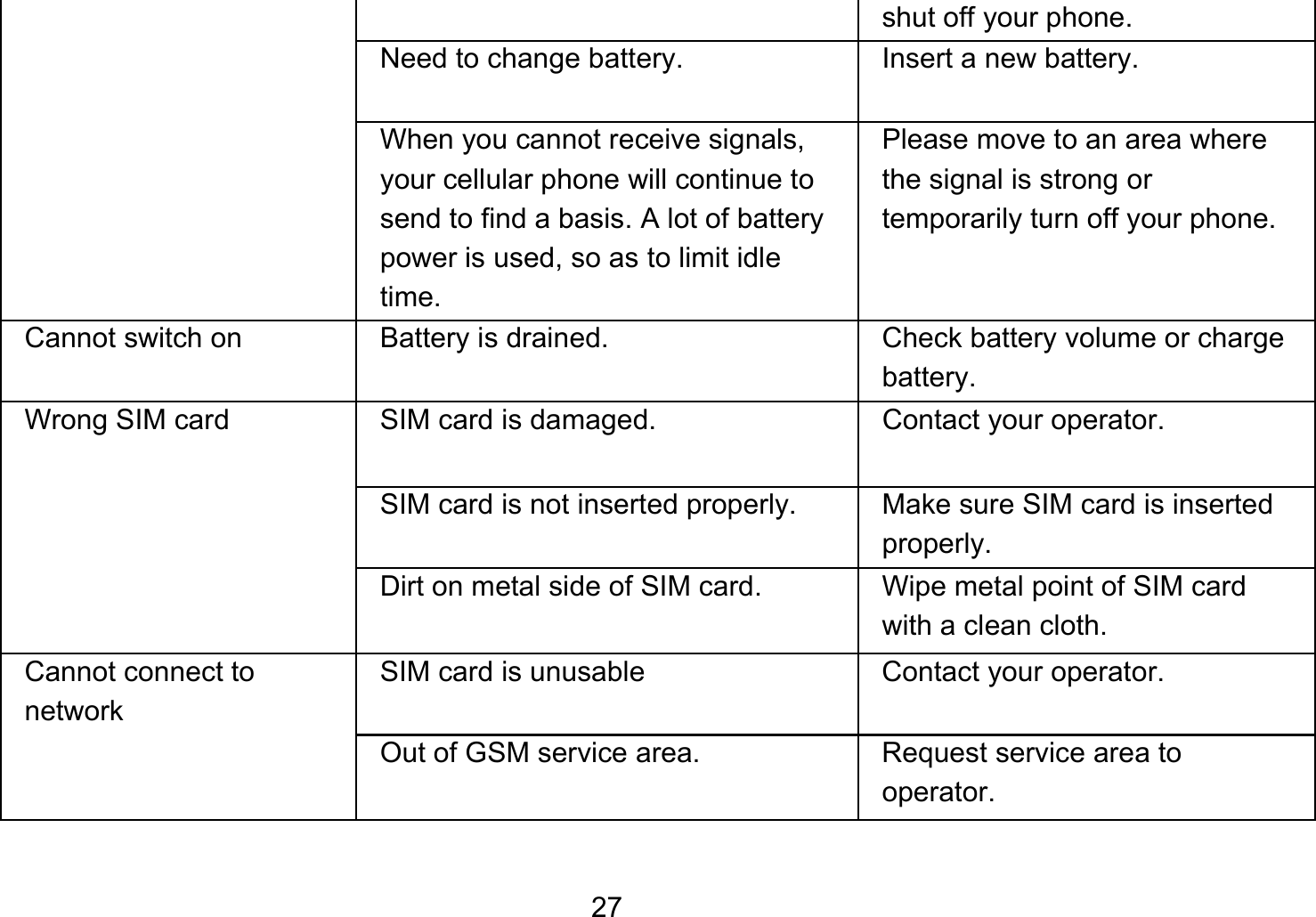   27shut off your phone. Need to change battery.  Insert a new battery. When you cannot receive signals, your cellular phone will continue to send to find a basis. A lot of battery power is used, so as to limit idle time. Please move to an area where the signal is strong or temporarily turn off your phone. Cannot switch on  Battery is drained.  Check battery volume or charge battery. Wrong SIM card  SIM card is damaged.  Contact your operator. SIM card is not inserted properly.  Make sure SIM card is inserted properly. Dirt on metal side of SIM card.  Wipe metal point of SIM card with a clean cloth. Cannot connect to network SIM card is unusable  Contact your operator. Out of GSM service area.  Request service area to operator. 