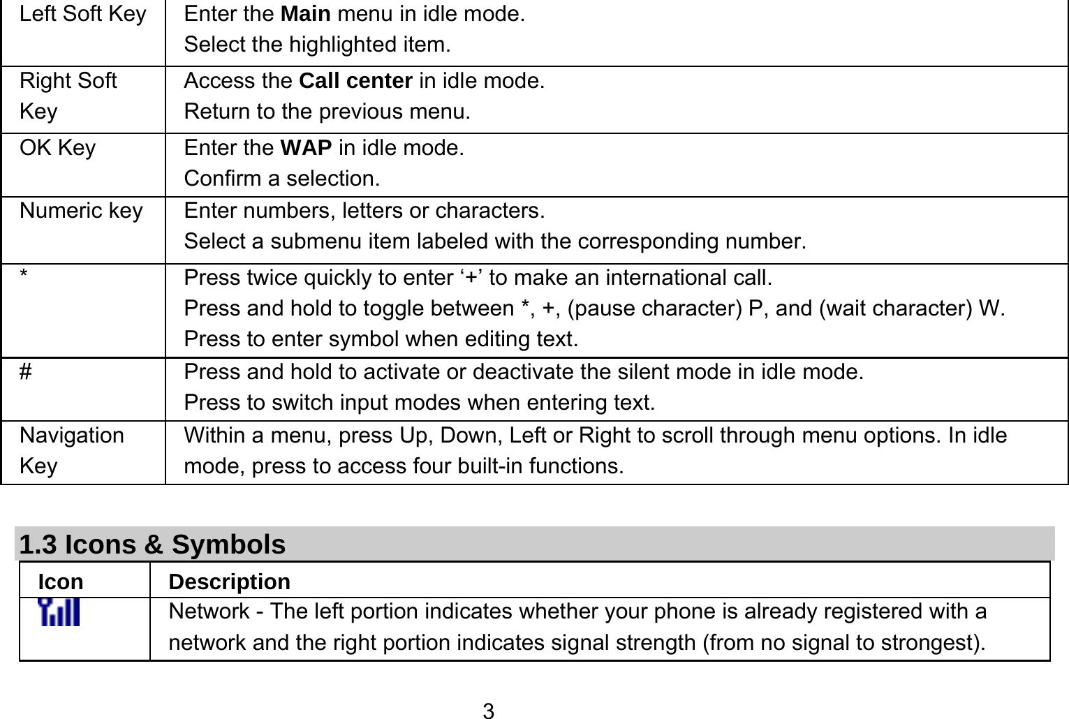   3Left Soft Key Enter the Main menu in idle mode.   Select the highlighted item. Right Soft Key Access the Call center in idle mode.   Return to the previous menu.   OK Key  Enter the WAP in idle mode.   Confirm a selection. Numeric key Enter numbers, letters or characters.   Select a submenu item labeled with the corresponding number. *  Press twice quickly to enter ‘+’ to make an international call.   Press and hold to toggle between *, +, (pause character) P, and (wait character) W.   Press to enter symbol when editing text. #  Press and hold to activate or deactivate the silent mode in idle mode.   Press to switch input modes when entering text. Navigation Key Within a menu, press Up, Down, Left or Right to scroll through menu options. In idle mode, press to access four built-in functions.  1.3 Icons &amp; Symbols Icon Description  Network - The left portion indicates whether your phone is already registered with a network and the right portion indicates signal strength (from no signal to strongest). 