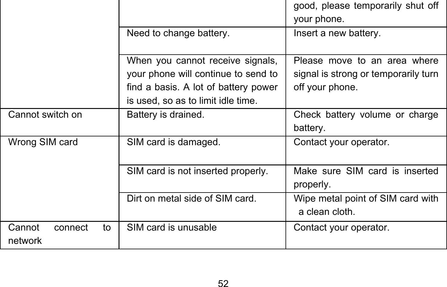       52good, please temporarily shut off your phone. Need to change battery.  Insert a new battery. When you cannot receive signals, your phone will continue to send to find a basis. A lot of battery power is used, so as to limit idle time. Please move to an area where signal is strong or temporarily turn off your phone. Cannot switch on  Battery is drained.  Check battery volume or charge battery. Wrong SIM card  SIM card is damaged.  Contact your operator. SIM card is not inserted properly.  Make sure SIM card is inserted properly. Dirt on metal side of SIM card.  Wipe metal point of SIM card with a clean cloth. Cannot connect to network SIM card is unusable  Contact your operator. 