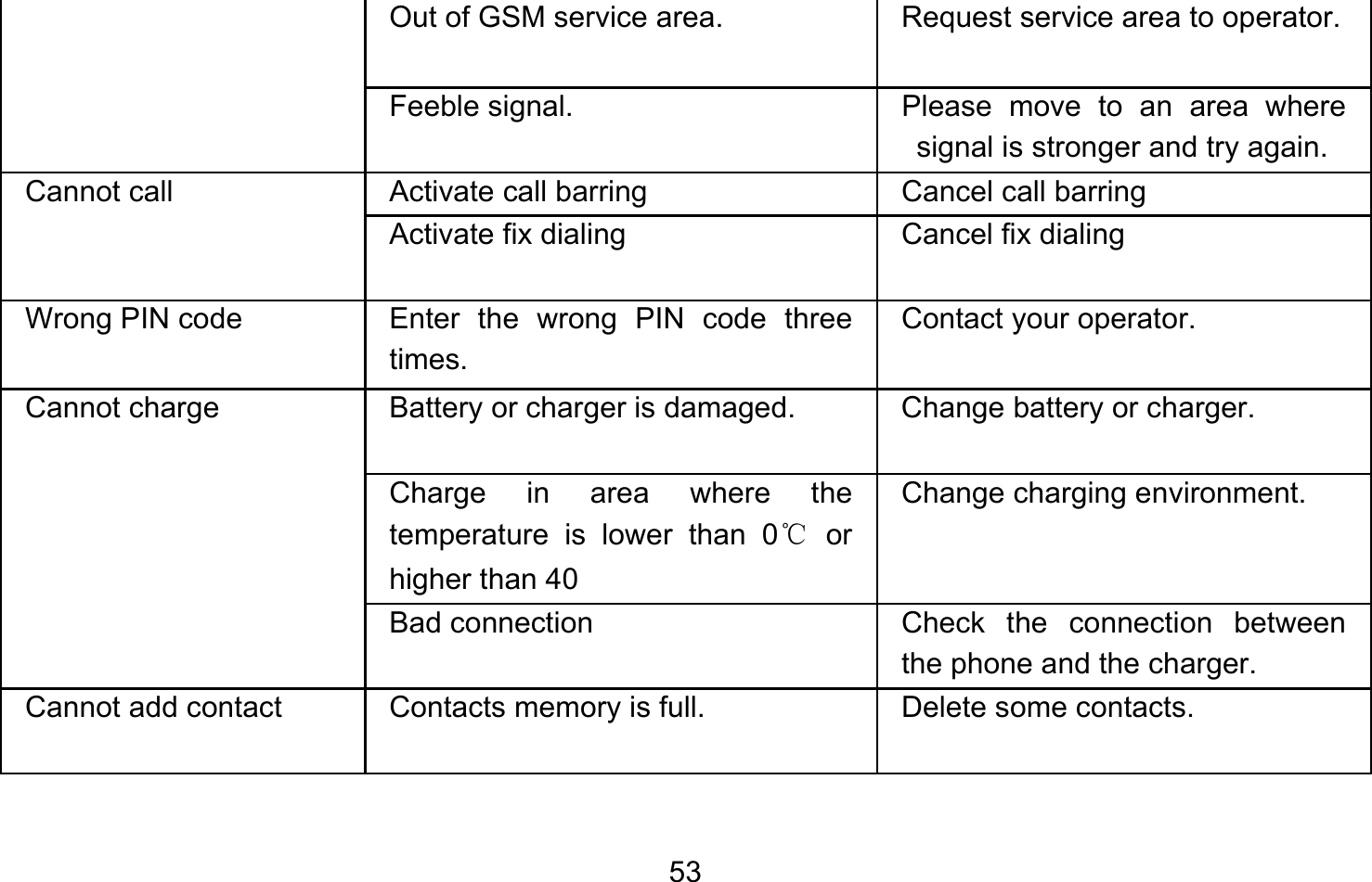       53Out of GSM service area.  Request service area to operator. Feeble signal.  Please move to an area where signal is stronger and try again. Cannot call  Activate call barring  Cancel call barring Activate fix dialing  Cancel fix dialing Wrong PIN code  Enter the wrong PIN code three times. Contact your operator. Cannot charge  Battery or charger is damaged.  Change battery or charger. Charge in area where the temperature is lower than 0℃ or higher than 40 Change charging environment. Bad connection  Check the connection between the phone and the charger. Cannot add contact  Contacts memory is full.  Delete some contacts. 