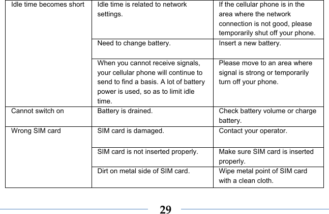  29Idle time is related to network settings. If the cellular phone is in the area where the network connection is not good, please temporarily shut off your phone. Need to change battery.  Insert a new battery. Idle time becomes shortWhen you cannot receive signals, your cellular phone will continue to send to find a basis. A lot of battery power is used, so as to limit idle time. Please move to an area where signal is strong or temporarily turn off your phone. Cannot switch on  Battery is drained.  Check battery volume or charge battery. SIM card is damaged.  Contact your operator. SIM card is not inserted properly.  Make sure SIM card is inserted properly. Wrong SIM card Dirt on metal side of SIM card.  Wipe metal point of SIM card with a clean cloth. 