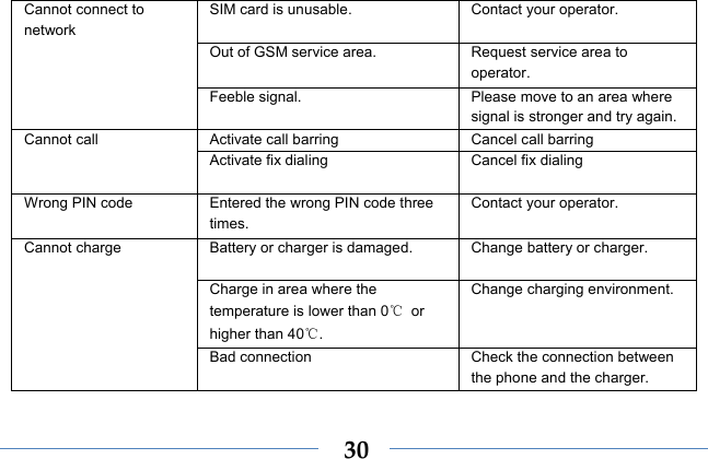  30SIM card is unusable.  Contact your operator. Out of GSM service area.  Request service area to operator. Cannot connect to network Feeble signal.  Please move to an area where signal is stronger and try again. Activate call barring  Cancel call barring Cannot call Activate fix dialing  Cancel fix dialing Wrong PIN code  Entered the wrong PIN code three times. Contact your operator. Battery or charger is damaged.  Change battery or charger. Charge in area where the temperature is lower than 0℃ or higher than 40℃. Change charging environment. Cannot charge Bad connection  Check the connection between the phone and the charger. 
