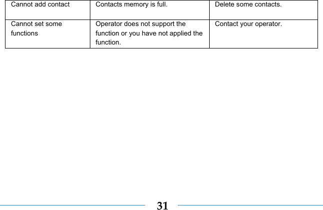  31Cannot add contact  Contacts memory is full.  Delete some contacts. Cannot set some functions Operator does not support the function or you have not applied the function. Contact your operator.  