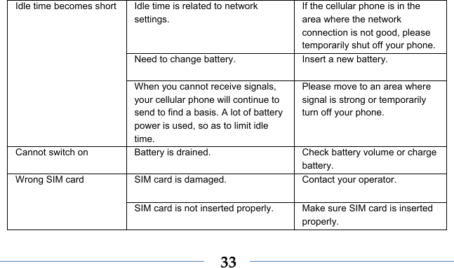    33Idle time is related to network settings. If the cellular phone is in the area where the network connection is not good, please temporarily shut off your phone. Need to change battery.  Insert a new battery. Idle time becomes shortWhen you cannot receive signals, your cellular phone will continue to send to find a basis. A lot of battery power is used, so as to limit idle time. Please move to an area where signal is strong or temporarily turn off your phone. Cannot switch on  Battery is drained.  Check battery volume or charge battery. SIM card is damaged.  Contact your operator. Wrong SIM card SIM card is not inserted properly.  Make sure SIM card is inserted properly. 