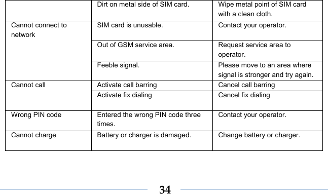    34Dirt on metal side of SIM card.  Wipe metal point of SIM card with a clean cloth. SIM card is unusable.  Contact your operator. Out of GSM service area.  Request service area to operator. Cannot connect to network Feeble signal.  Please move to an area where signal is stronger and try again. Activate call barring  Cancel call barring Cannot call Activate fix dialing  Cancel fix dialing Wrong PIN code  Entered the wrong PIN code three times. Contact your operator. Cannot charge  Battery or charger is damaged.  Change battery or charger. 