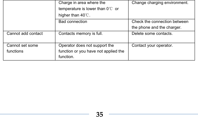    35Charge in area where the temperature is lower than 0℃ or higher than 40℃. Change charging environment. Bad connection  Check the connection between the phone and the charger. Cannot add contact  Contacts memory is full.  Delete some contacts. Cannot set some functions Operator does not support the function or you have not applied the function. Contact your operator.  