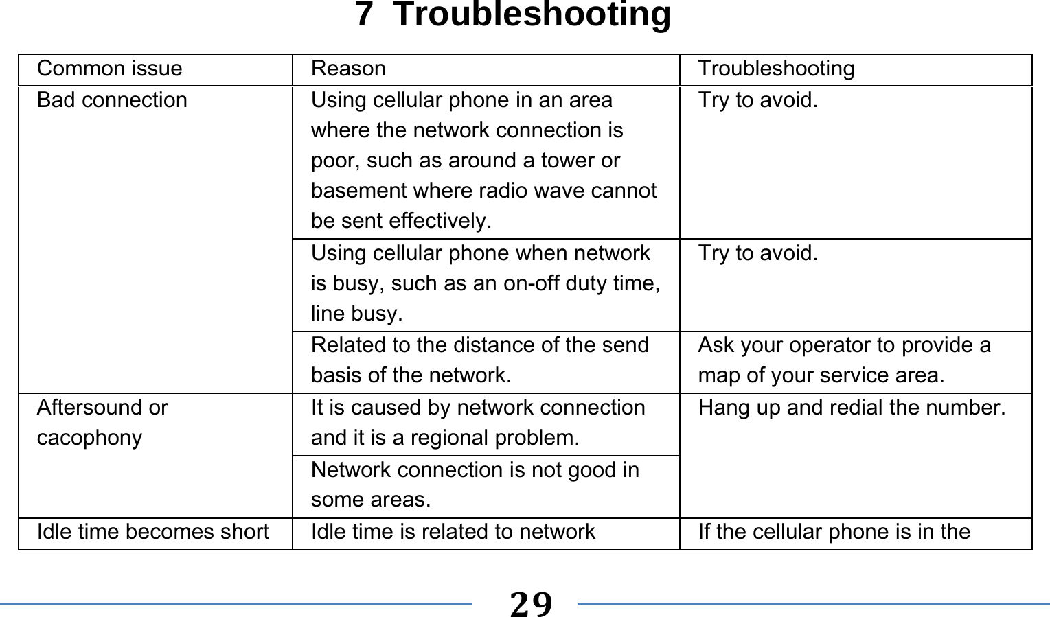      29   7 Troubleshooting Common issue  Reason  Troubleshooting Bad connection  Using cellular phone in an area where the network connection is poor, such as around a tower or basement where radio wave cannot be sent effectively.   Try to avoid. Using cellular phone when network is busy, such as an on-off duty time, line busy. Try to avoid. Related to the distance of the send basis of the network. Ask your operator to provide a map of your service area. Aftersound or cacophony It is caused by network connection and it is a regional problem. Hang up and redial the number. Network connection is not good in some areas. Idle time becomes short  Idle time is related to network  If the cellular phone is in the 