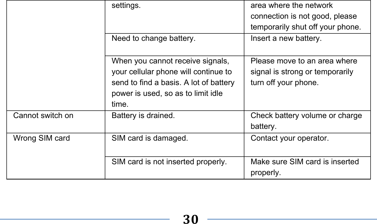      30   settings.  area where the network connection is not good, please temporarily shut off your phone. Need to change battery.  Insert a new battery. When you cannot receive signals, your cellular phone will continue to send to find a basis. A lot of battery power is used, so as to limit idle time. Please move to an area where signal is strong or temporarily turn off your phone. Cannot switch on  Battery is drained.  Check battery volume or charge battery. Wrong SIM card  SIM card is damaged.  Contact your operator. SIM card is not inserted properly.  Make sure SIM card is inserted properly. 