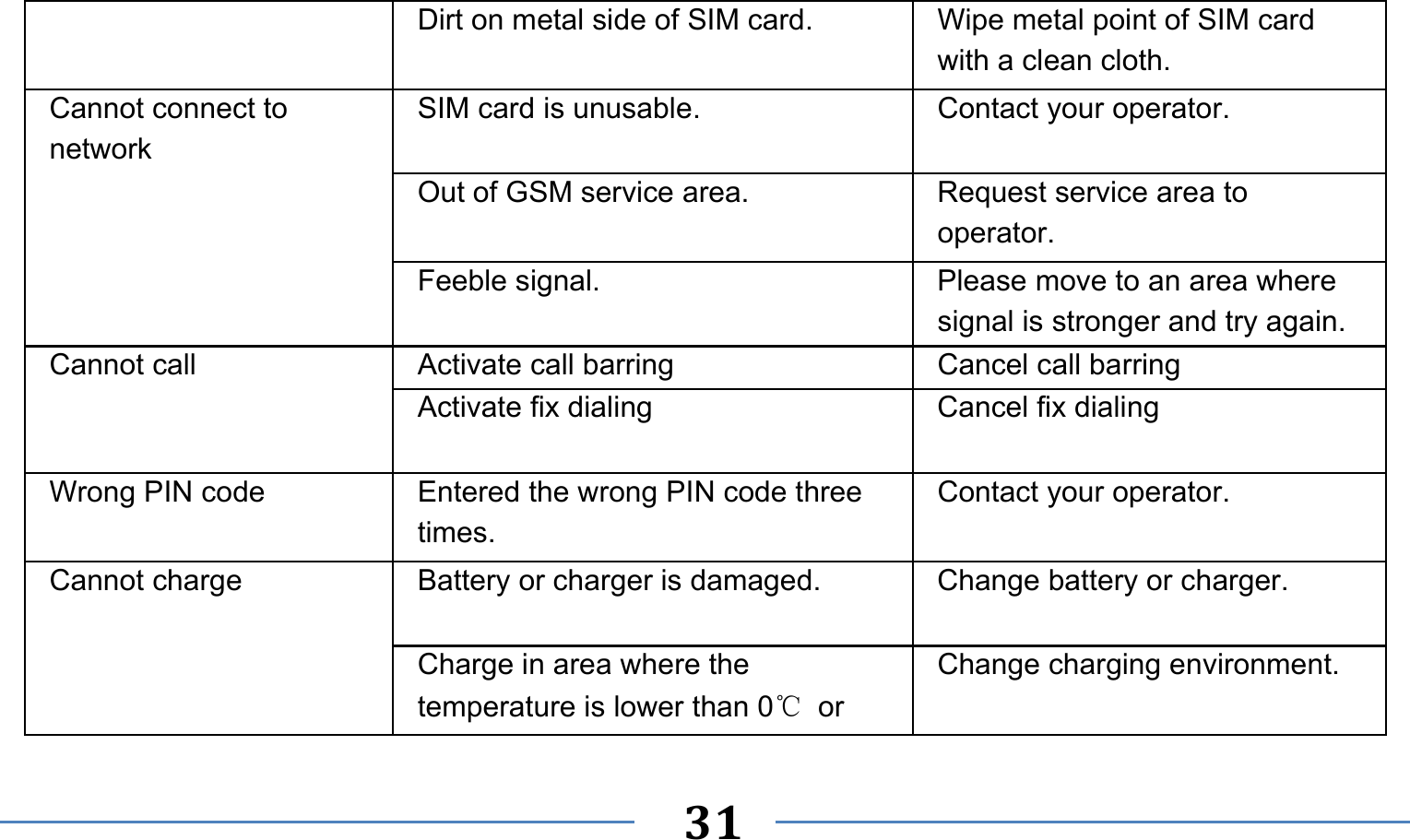      31   Dirt on metal side of SIM card.  Wipe metal point of SIM card with a clean cloth. Cannot connect to network SIM card is unusable.  Contact your operator. Out of GSM service area.  Request service area to operator. Feeble signal.  Please move to an area where signal is stronger and try again. Cannot call  Activate call barring  Cancel call barring Activate fix dialing  Cancel fix dialing Wrong PIN code  Entered the wrong PIN code three times. Contact your operator. Cannot charge  Battery or charger is damaged.  Change battery or charger. Charge in area where the temperature is lower than 0℃ or Change charging environment. 