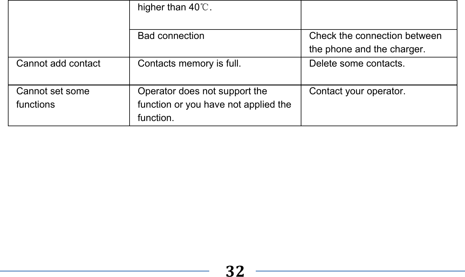      32   higher than 40℃. Bad connection  Check the connection between the phone and the charger. Cannot add contact  Contacts memory is full.  Delete some contacts. Cannot set some functions Operator does not support the function or you have not applied the function. Contact your operator.  