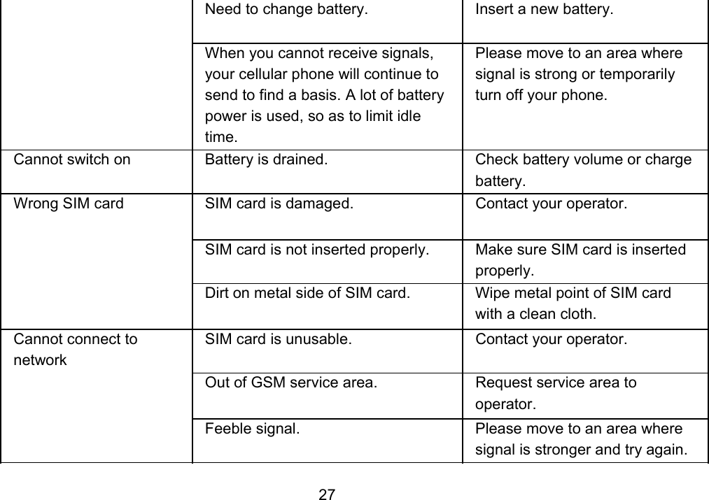                 27Need to change battery.  Insert a new battery. When you cannot receive signals, your cellular phone will continue to send to find a basis. A lot of battery power is used, so as to limit idle time. Please move to an area where signal is strong or temporarily turn off your phone. Cannot switch on  Battery is drained.  Check battery volume or charge battery. Wrong SIM card  SIM card is damaged.  Contact your operator. SIM card is not inserted properly.  Make sure SIM card is inserted properly. Dirt on metal side of SIM card.  Wipe metal point of SIM card with a clean cloth. Cannot connect to network SIM card is unusable.  Contact your operator. Out of GSM service area.  Request service area to operator. Feeble signal.  Please move to an area where signal is stronger and try again. 