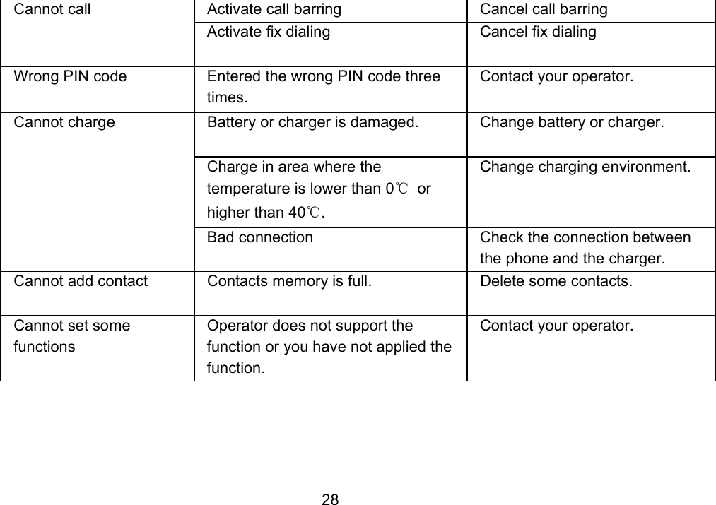                 28Cannot call  Activate call barring  Cancel call barring Activate fix dialing  Cancel fix dialing Wrong PIN code  Entered the wrong PIN code three times. Contact your operator. Cannot charge  Battery or charger is damaged.  Change battery or charger. Charge in area where the temperature is lower than 0℃ or higher than 40℃. Change charging environment. Bad connection  Check the connection between the phone and the charger. Cannot add contact  Contacts memory is full.  Delete some contacts. Cannot set some functions Operator does not support the function or you have not applied the function. Contact your operator.  