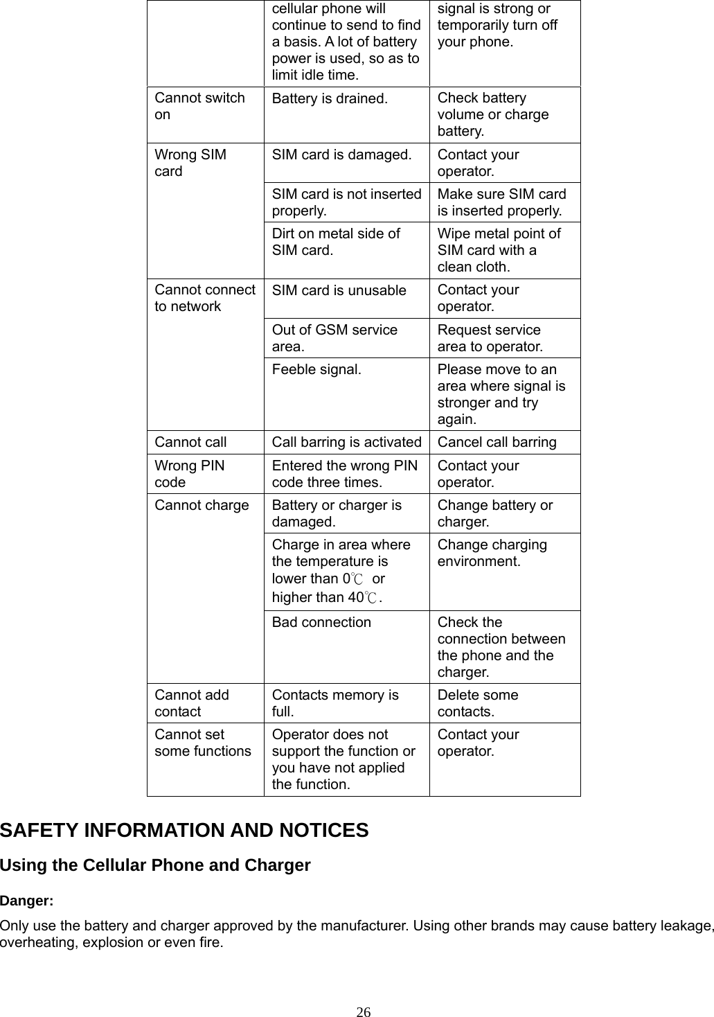 26 cellular phone will continue to send to find a basis. A lot of battery power is used, so as to limit idle time. signal is strong or temporarily turn off your phone. Cannot switch on Battery is drained.  Check battery volume or charge battery. Wrong SIM card SIM card is damaged.  Contact your operator. SIM card is not inserted properly. Make sure SIM card is inserted properly. Dirt on metal side of SIM card. Wipe metal point of SIM card with a clean cloth. Cannot connect to network SIM card is unusable  Contact your operator. Out of GSM service area. Request service area to operator. Feeble signal.  Please move to an area where signal is stronger and try again. Cannot call  Call barring is activated Cancel call barring Wrong PIN code Entered the wrong PIN code three times. Contact your operator. Cannot charge  Battery or charger is damaged. Change battery or charger. Charge in area where the temperature is lower than 0℃ or higher than 40℃. Change charging environment. Bad connection  Check the connection between the phone and the charger. Cannot add contact Contacts memory is full. Delete some contacts. Cannot set some functions Operator does not support the function or you have not applied the function. Contact your operator.  SAFETY INFORMATION AND NOTICES Using the Cellular Phone and Charger Danger: Only use the battery and charger approved by the manufacturer. Using other brands may cause battery leakage, overheating, explosion or even fire. 