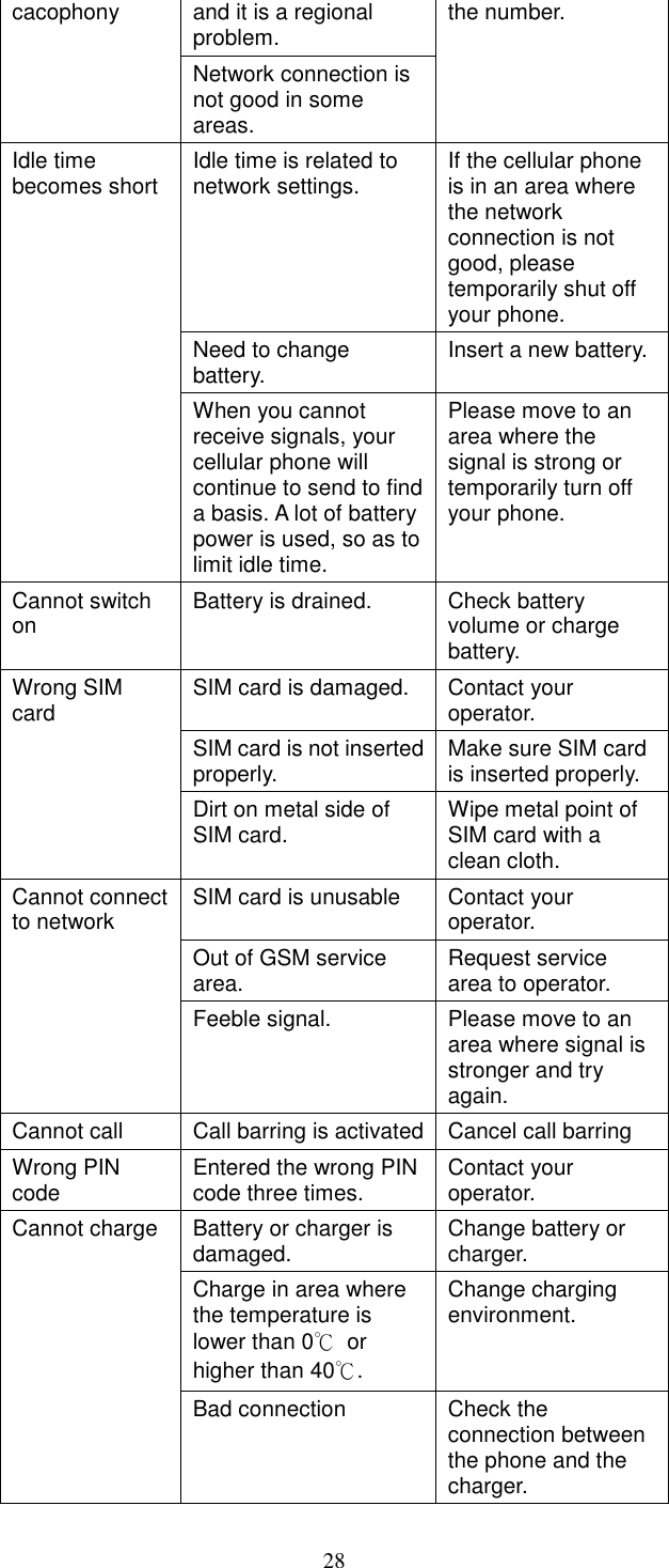 28 cacophony  and it is a regional problem.  the number. Network connection is not good in some areas. Idle time becomes short  Idle time is related to network settings.  If the cellular phone is in an area where the network connection is not good, please temporarily shut off your phone. Need to change battery.  Insert a new battery. When you cannot receive signals, your cellular phone will continue to send to find a basis. A lot of battery power is used, so as to limit idle time. Please move to an area where the signal is strong or temporarily turn off your phone. Cannot switch on  Battery is drained.  Check battery volume or charge battery. Wrong SIM card  SIM card is damaged.  Contact your operator. SIM card is not inserted properly.  Make sure SIM card is inserted properly. Dirt on metal side of SIM card.  Wipe metal point of SIM card with a clean cloth. Cannot connect to network  SIM card is unusable  Contact your operator. Out of GSM service area.  Request service area to operator. Feeble signal.  Please move to an area where signal is stronger and try again. Cannot call  Call barring is activated Cancel call barring Wrong PIN code  Entered the wrong PIN code three times.  Contact your operator. Cannot charge  Battery or charger is damaged.  Change battery or charger. Charge in area where the temperature is lower than 0℃  or higher than 40℃. Change charging environment. Bad connection  Check the connection between the phone and the charger. 