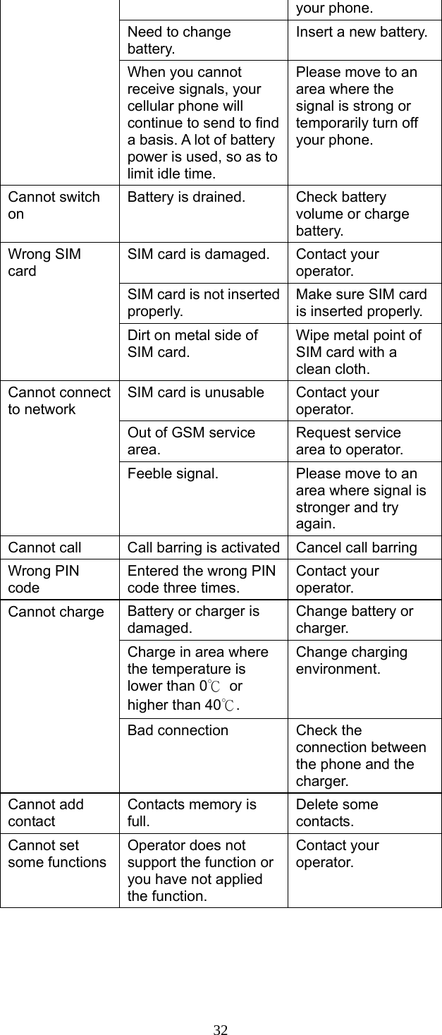 32 your phone. Need to change battery. Insert a new battery. When you cannot receive signals, your cellular phone will continue to send to find a basis. A lot of battery power is used, so as to limit idle time. Please move to an area where the signal is strong or temporarily turn off your phone. Cannot switch on Battery is drained.  Check battery volume or charge battery. Wrong SIM card SIM card is damaged.  Contact your operator. SIM card is not inserted properly. Make sure SIM card is inserted properly. Dirt on metal side of SIM card. Wipe metal point of SIM card with a clean cloth. Cannot connect to network SIM card is unusable  Contact your operator. Out of GSM service area. Request service area to operator. Feeble signal.  Please move to an area where signal is stronger and try again. Cannot call  Call barring is activated Cancel call barring Wrong PIN code Entered the wrong PIN code three times. Contact your operator. Cannot charge  Battery or charger is damaged. Change battery or charger. Charge in area where the temperature is lower than 0℃ or higher than 40℃. Change charging environment. Bad connection  Check the connection between the phone and the charger. Cannot add contact Contacts memory is full. Delete some contacts. Cannot set some functions Operator does not support the function or you have not applied the function. Contact your operator.  