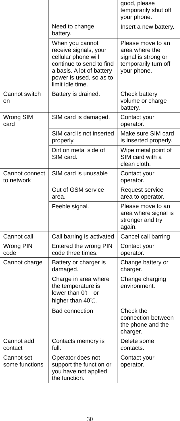 30 good, please temporarily shut off your phone. Need to change battery.  Insert a new battery. When you cannot receive signals, your cellular phone will continue to send to find a basis. A lot of battery power is used, so as to limit idle time. Please move to an area where the signal is strong or temporarily turn off your phone. Cannot switch on  Battery is drained.  Check battery volume or charge battery. Wrong SIM card  SIM card is damaged.  Contact your operator. SIM card is not inserted properly.  Make sure SIM card is inserted properly. Dirt on metal side of SIM card.  Wipe metal point of SIM card with a clean cloth. Cannot connect to network  SIM card is unusable  Contact your operator. Out of GSM service area.  Request service area to operator. Feeble signal.  Please move to an area where signal is stronger and try again. Cannot call  Call barring is activated Cancel call barring Wrong PIN code  Entered the wrong PIN code three times.  Contact your operator. Cannot charge  Battery or charger is damaged.  Change battery or charger. Charge in area where the temperature is lower than 0℃ or higher than 40℃. Change charging environment. Bad connection  Check the connection between the phone and the charger. Cannot add contact  Contacts memory is full.  Delete some contacts. Cannot set some functions  Operator does not support the function or you have not applied the function. Contact your operator.  