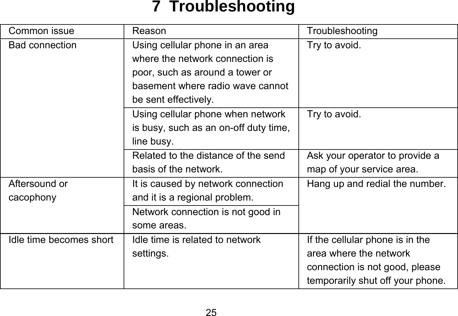   257 Troubleshooting Common issue  Reason  Troubleshooting Bad connection  Using cellular phone in an area where the network connection is poor, such as around a tower or basement where radio wave cannot be sent effectively.   Try to avoid. Using cellular phone when network is busy, such as an on-off duty time, line busy. Try to avoid. Related to the distance of the send basis of the network. Ask your operator to provide a map of your service area. Aftersound or cacophony It is caused by network connection and it is a regional problem. Hang up and redial the number. Network connection is not good in some areas. Idle time becomes short  Idle time is related to network settings. If the cellular phone is in the area where the network connection is not good, please temporarily shut off your phone. 