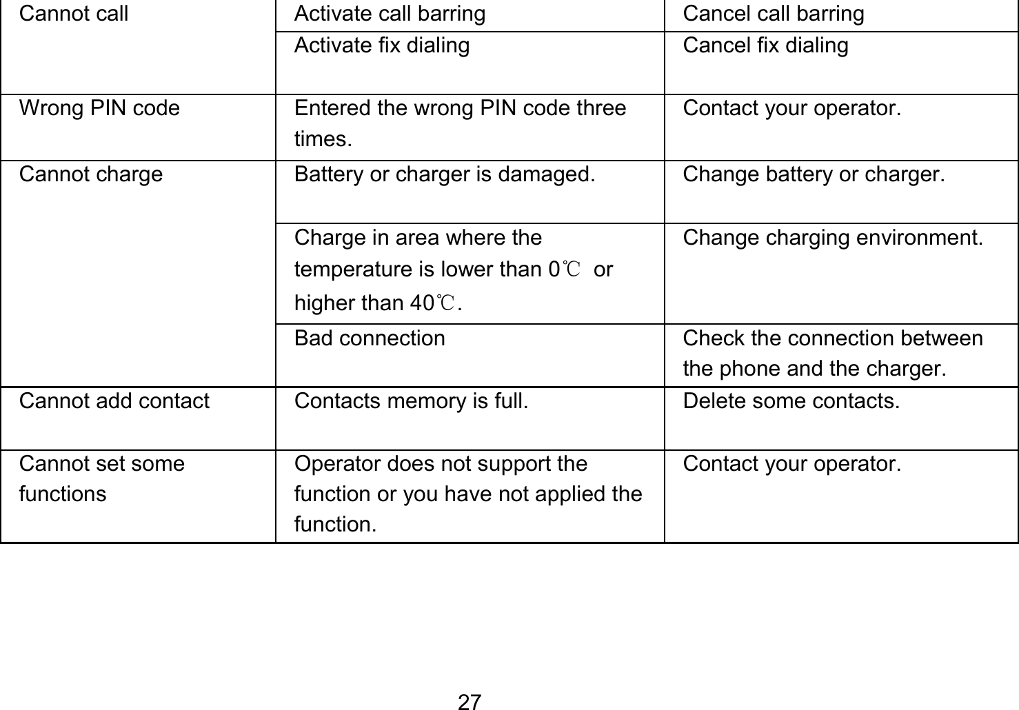   27Cannot call  Activate call barring  Cancel call barring Activate fix dialing  Cancel fix dialing Wrong PIN code  Entered the wrong PIN code three times. Contact your operator. Cannot charge  Battery or charger is damaged.  Change battery or charger. Charge in area where the temperature is lower than 0℃ or higher than 40℃. Change charging environment. Bad connection  Check the connection between the phone and the charger. Cannot add contact  Contacts memory is full.  Delete some contacts. Cannot set some functions Operator does not support the function or you have not applied the function. Contact your operator.  